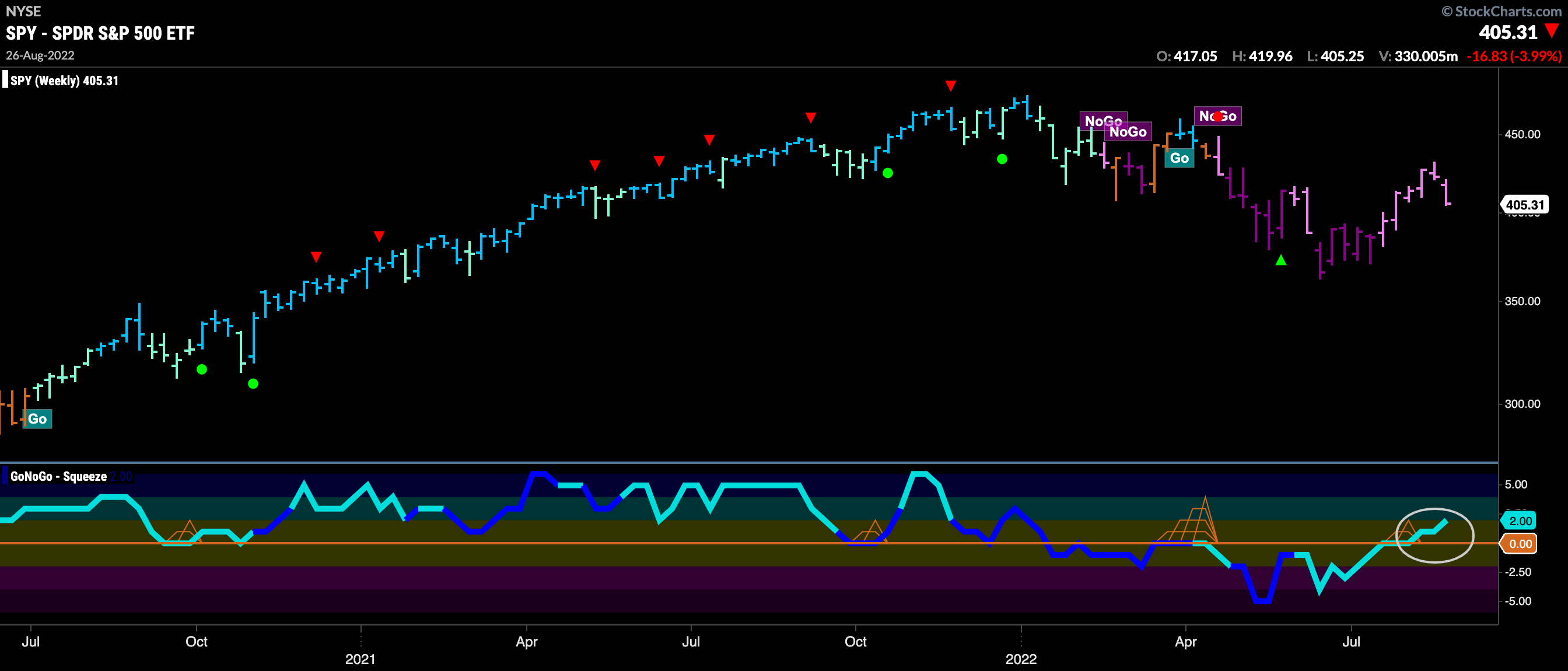 spy weekly 082922