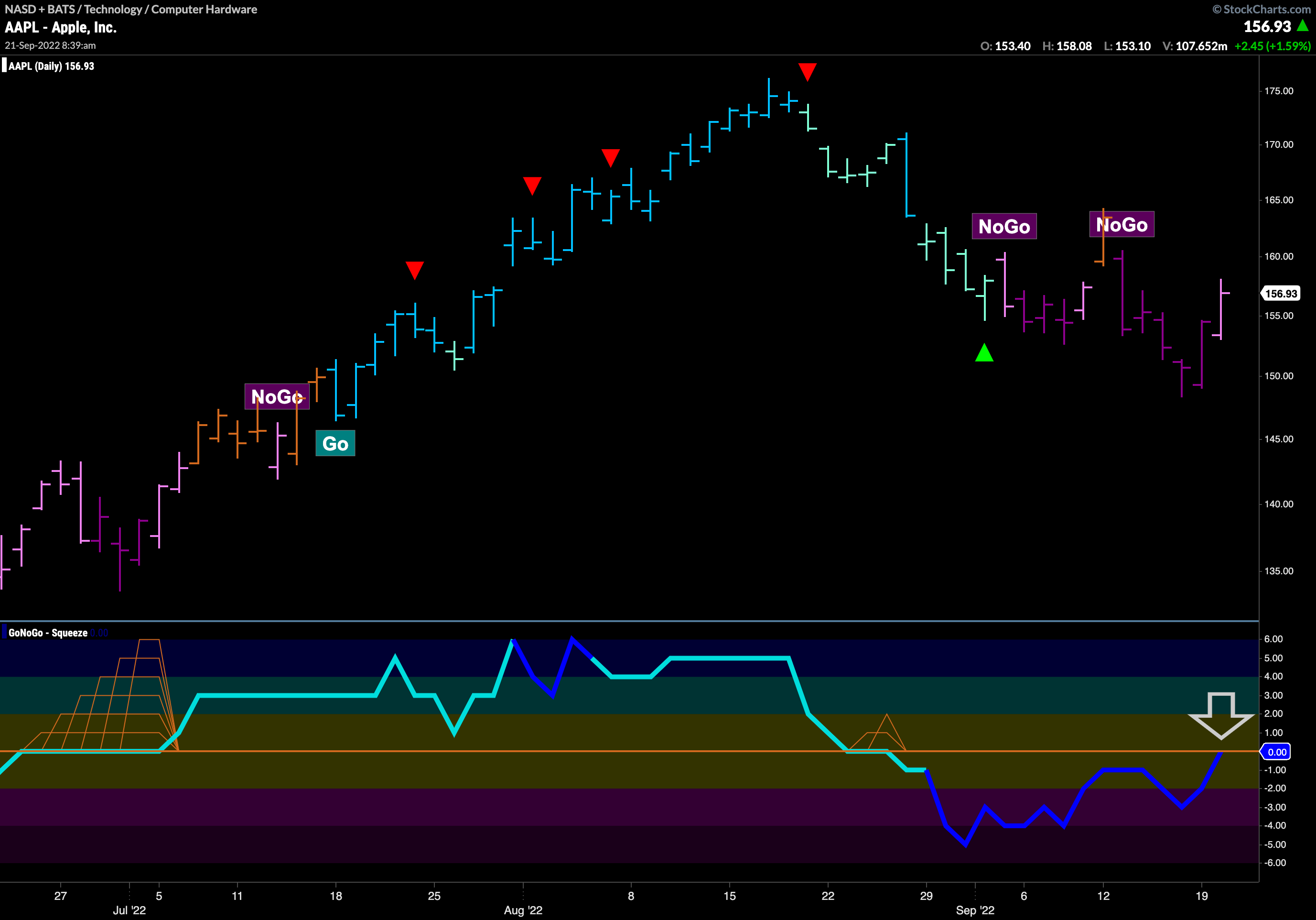 $AAPL sees GoNoGo Oscillator test zero from below