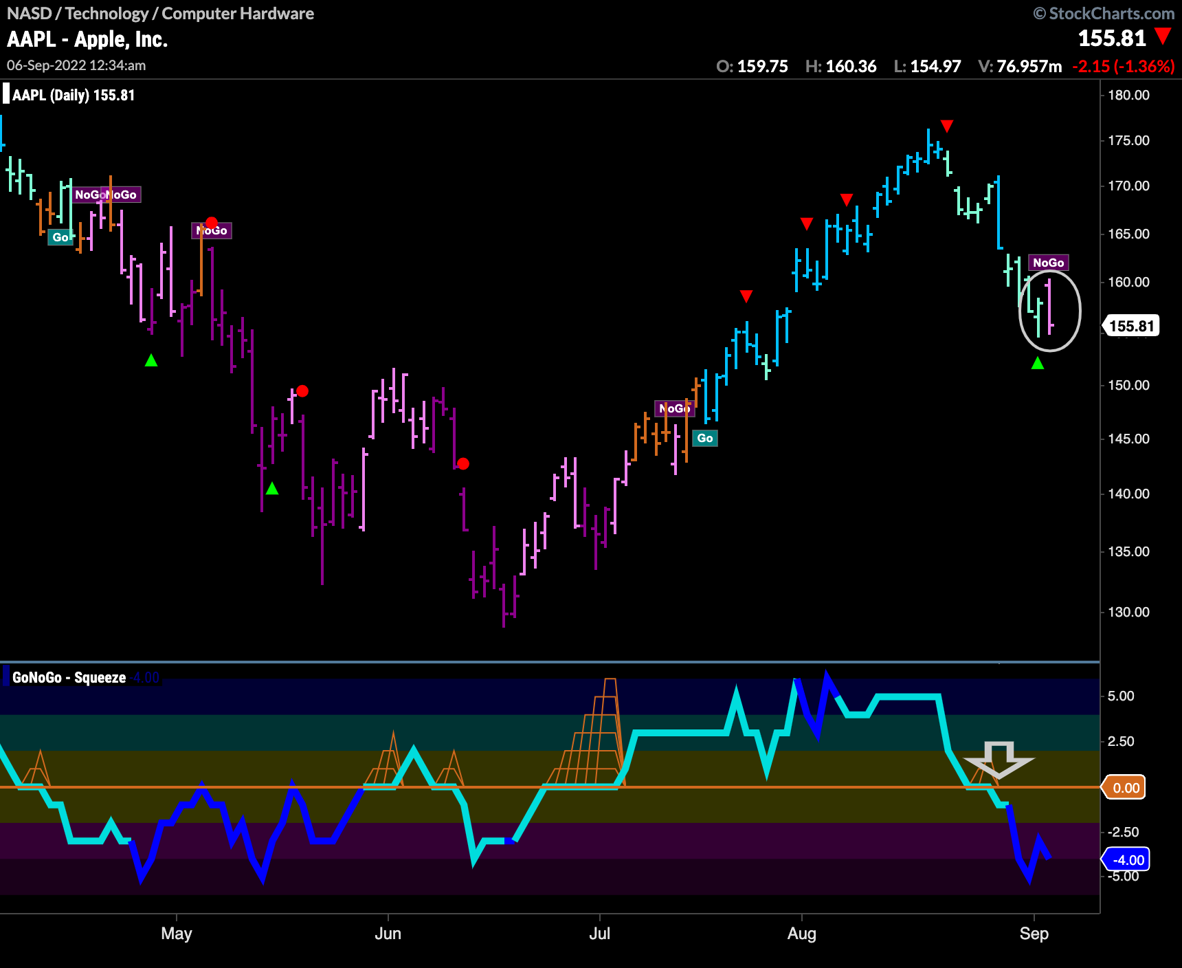 AAPL daily 090522