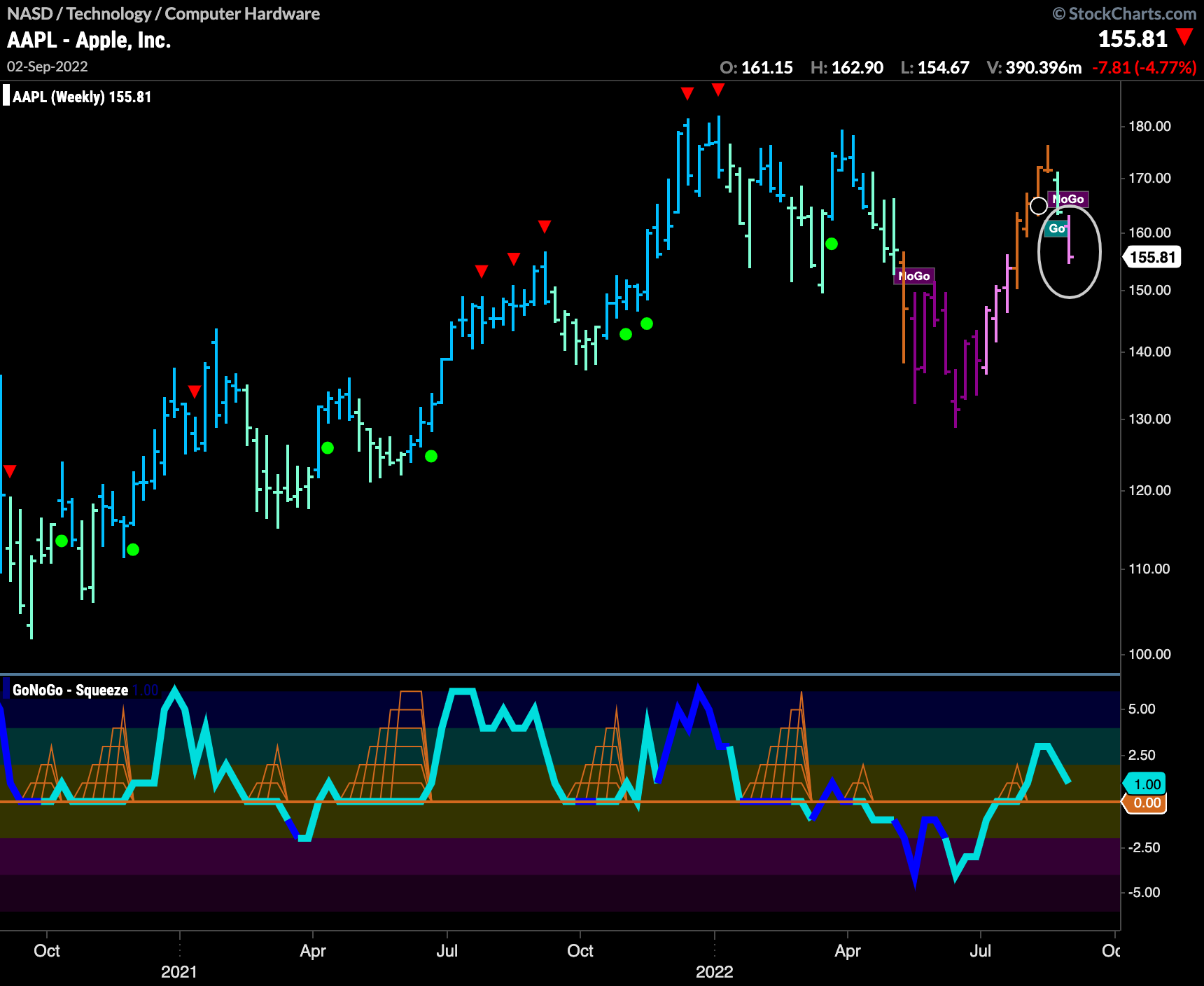 AAPL weekly 090522