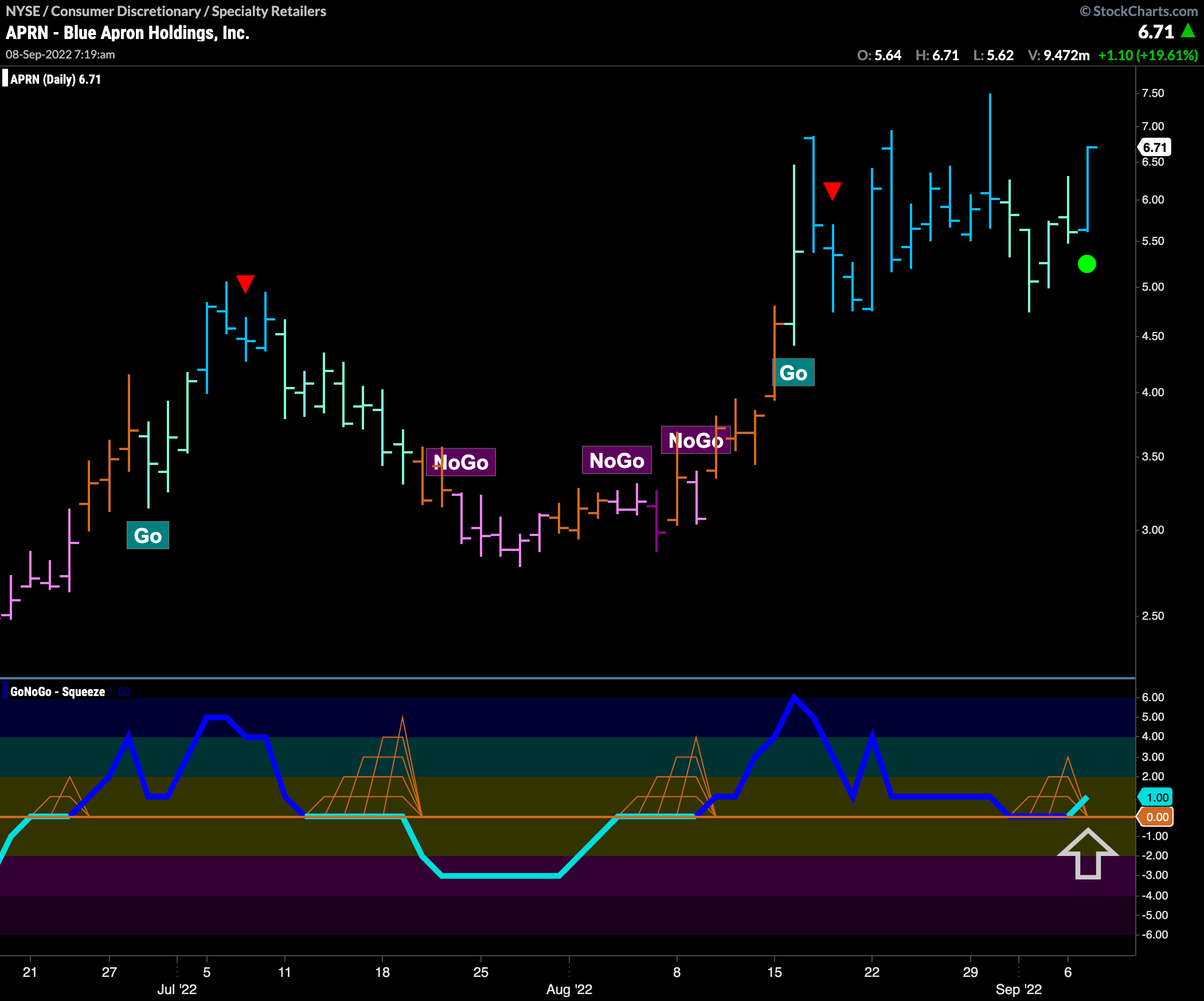 Blue Apron Holdings ($APRN) sees Go Trend Continuation