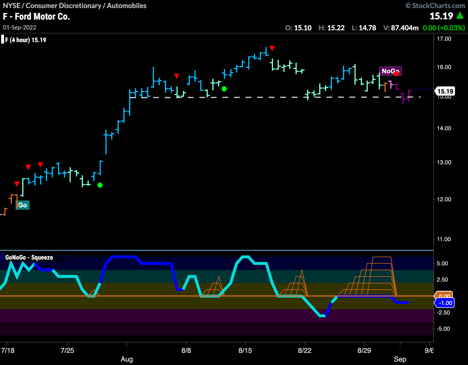 $F, Ford Motor Co, falls into “NoGo” on 4hr chart