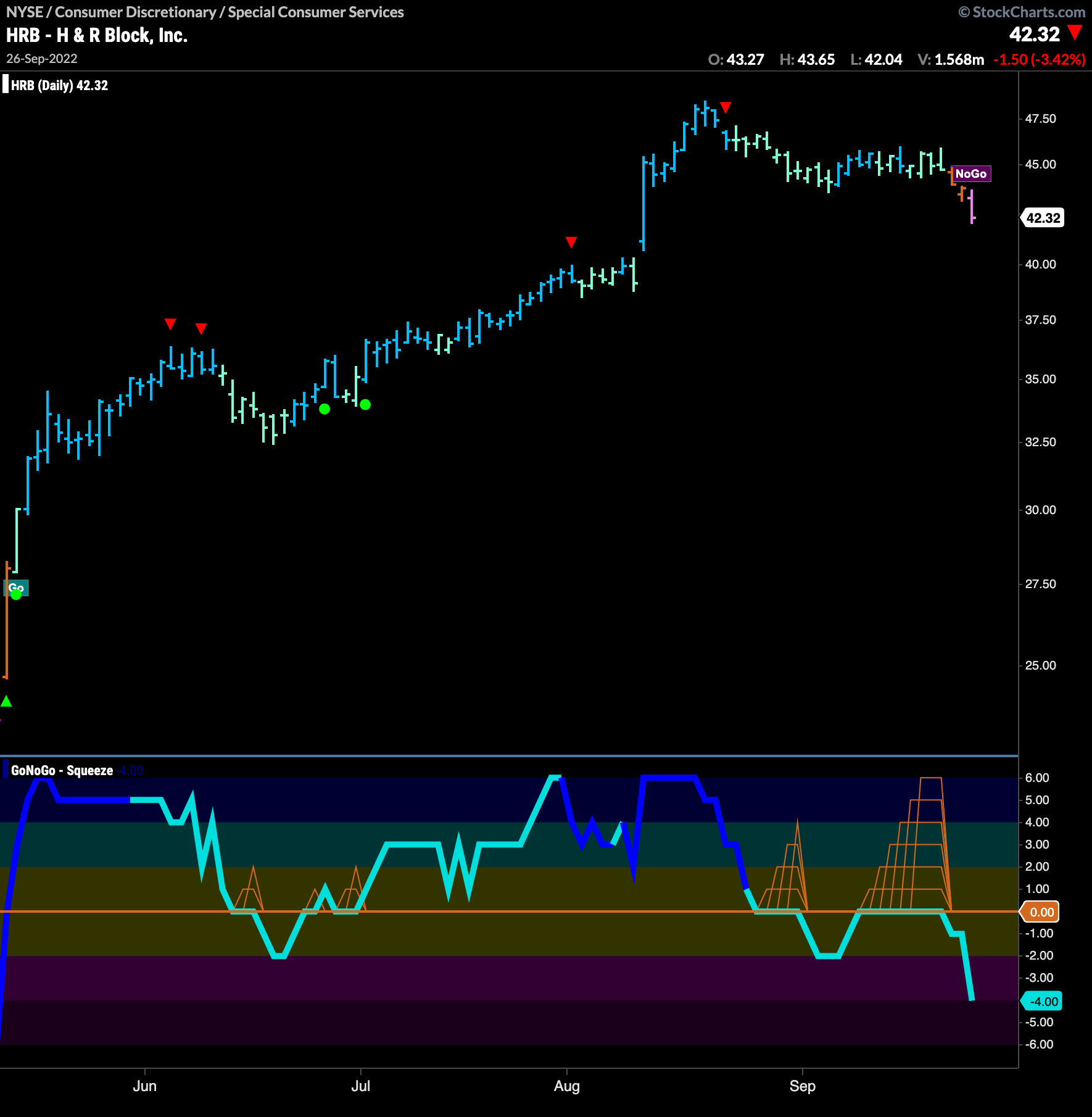 New “NoGo” for $HRB following break out of max GoNoGo Squeeze