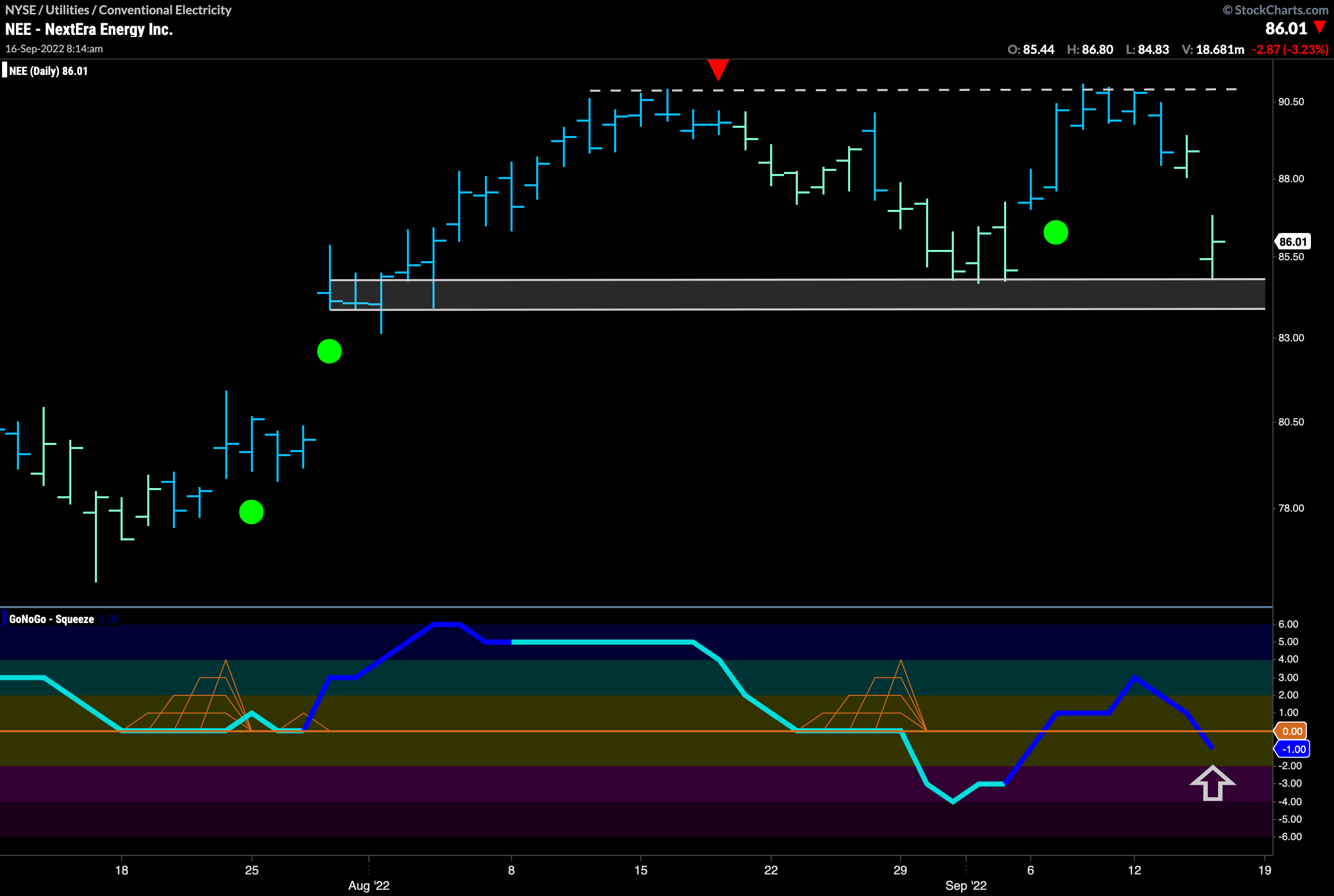 $NEE looks for support at lower bound of channel