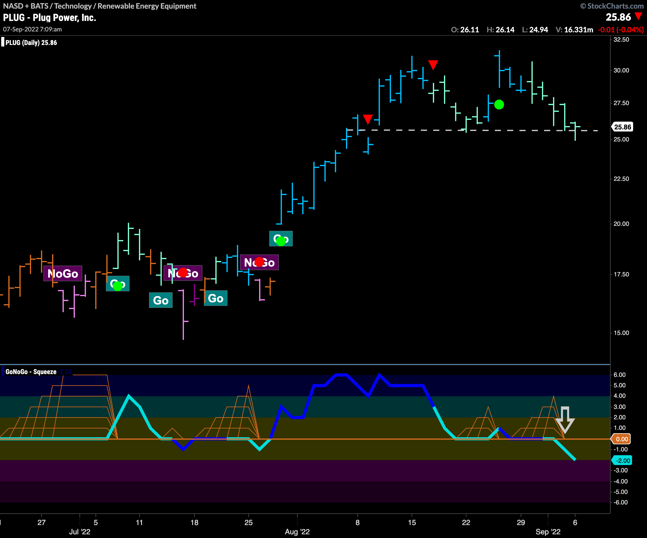 $PLUG struggling to hold support