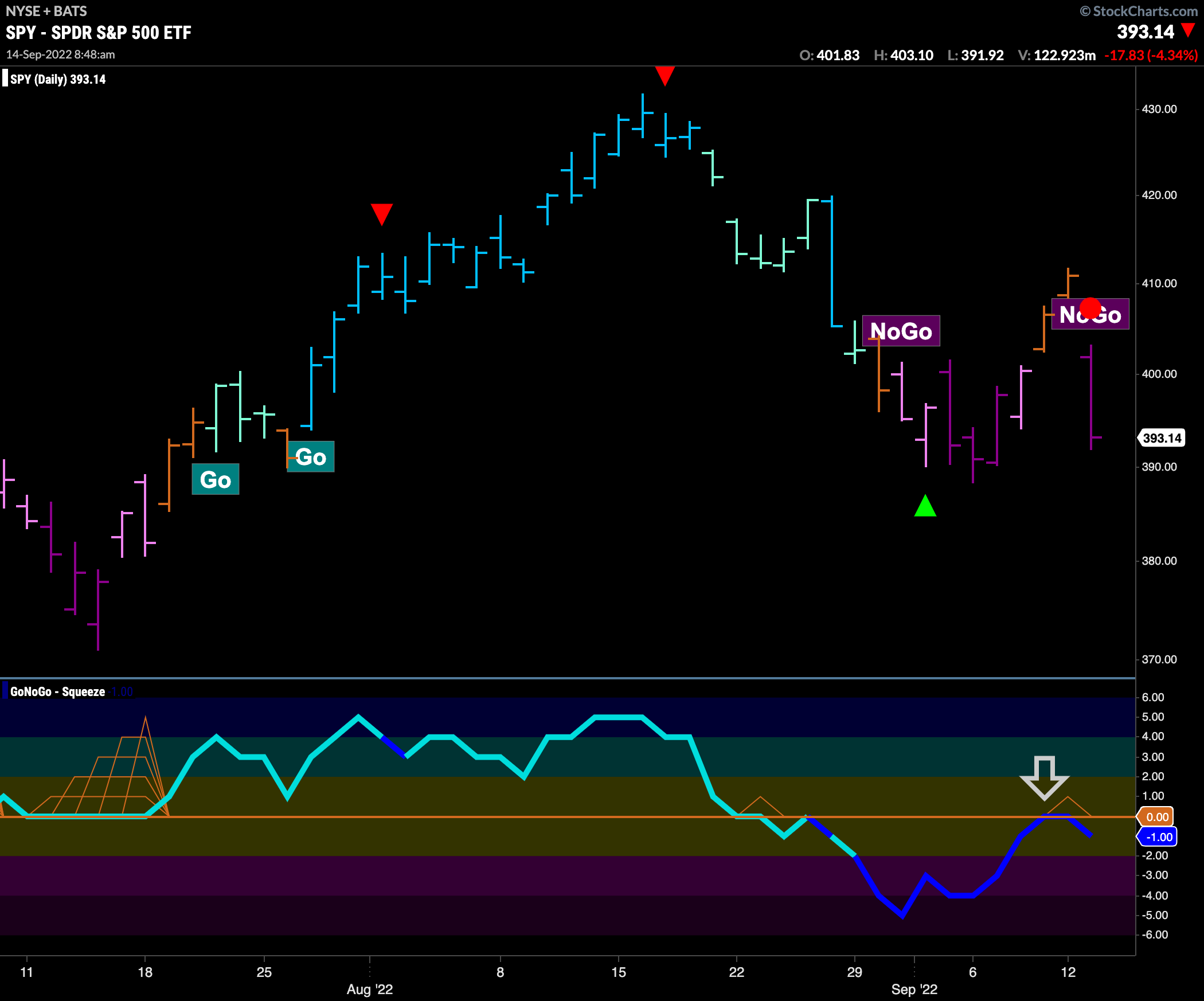 $SPY shows a return to strong “NoGo”