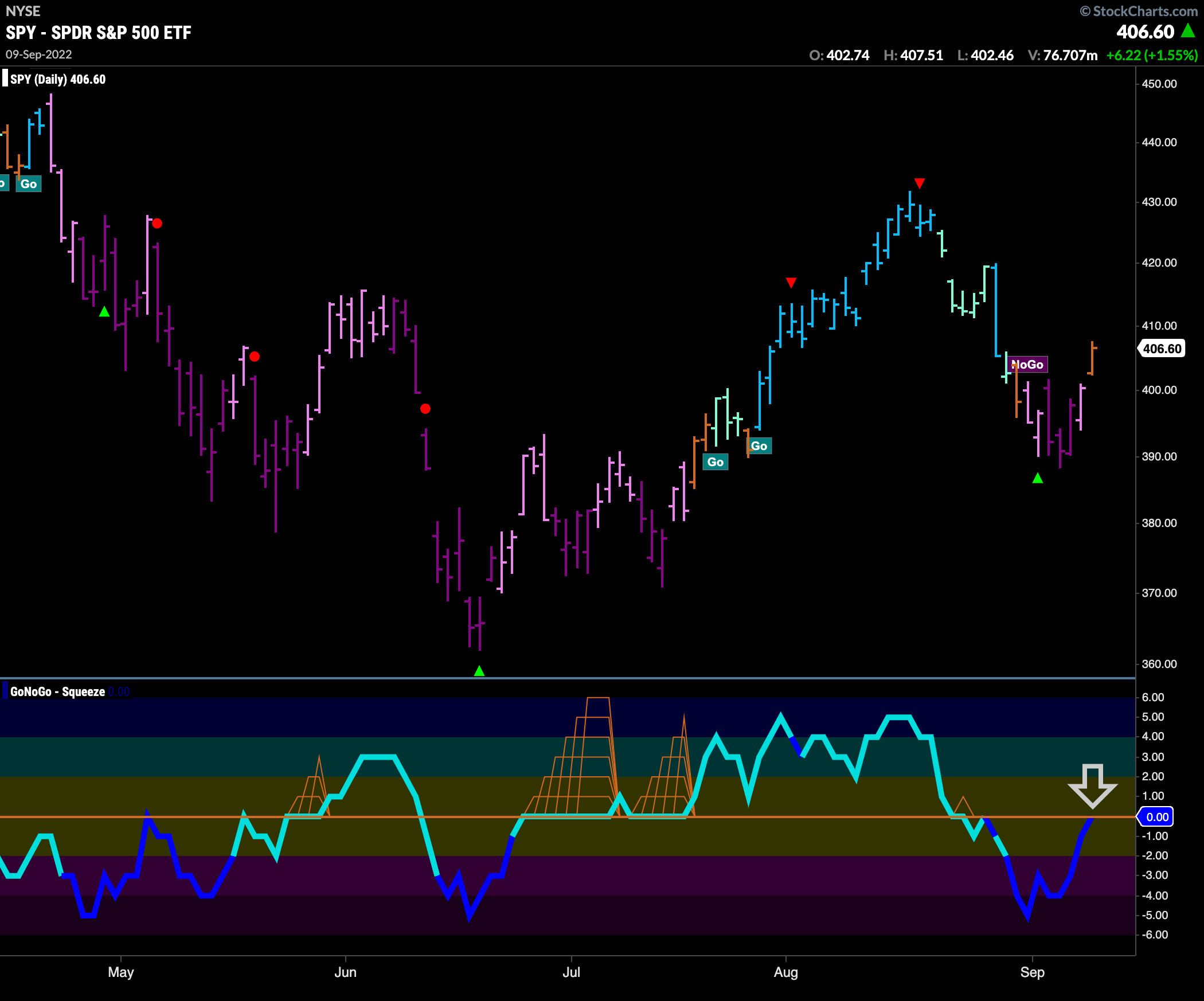 SPY daily 091222