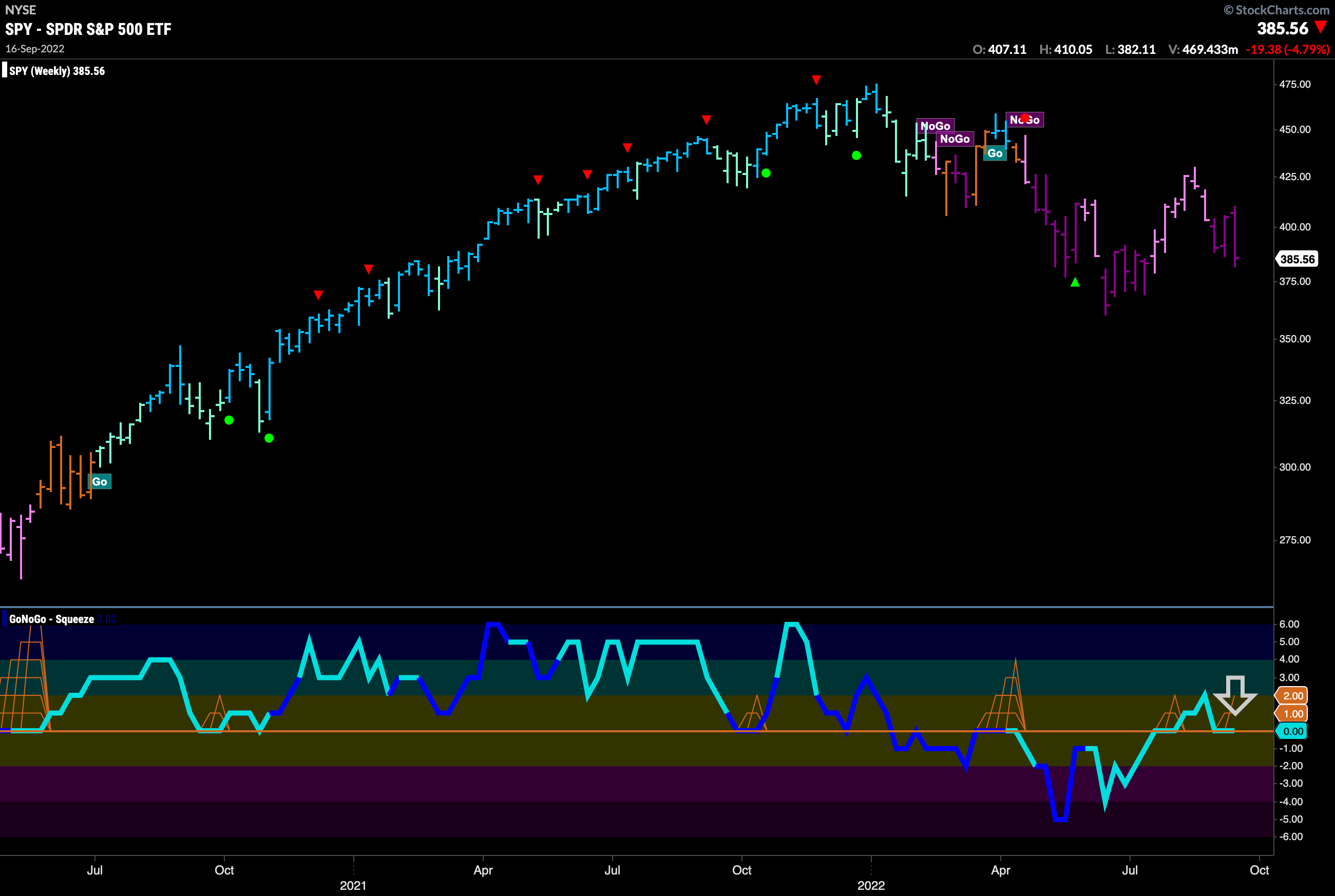 SPY weekly 091922