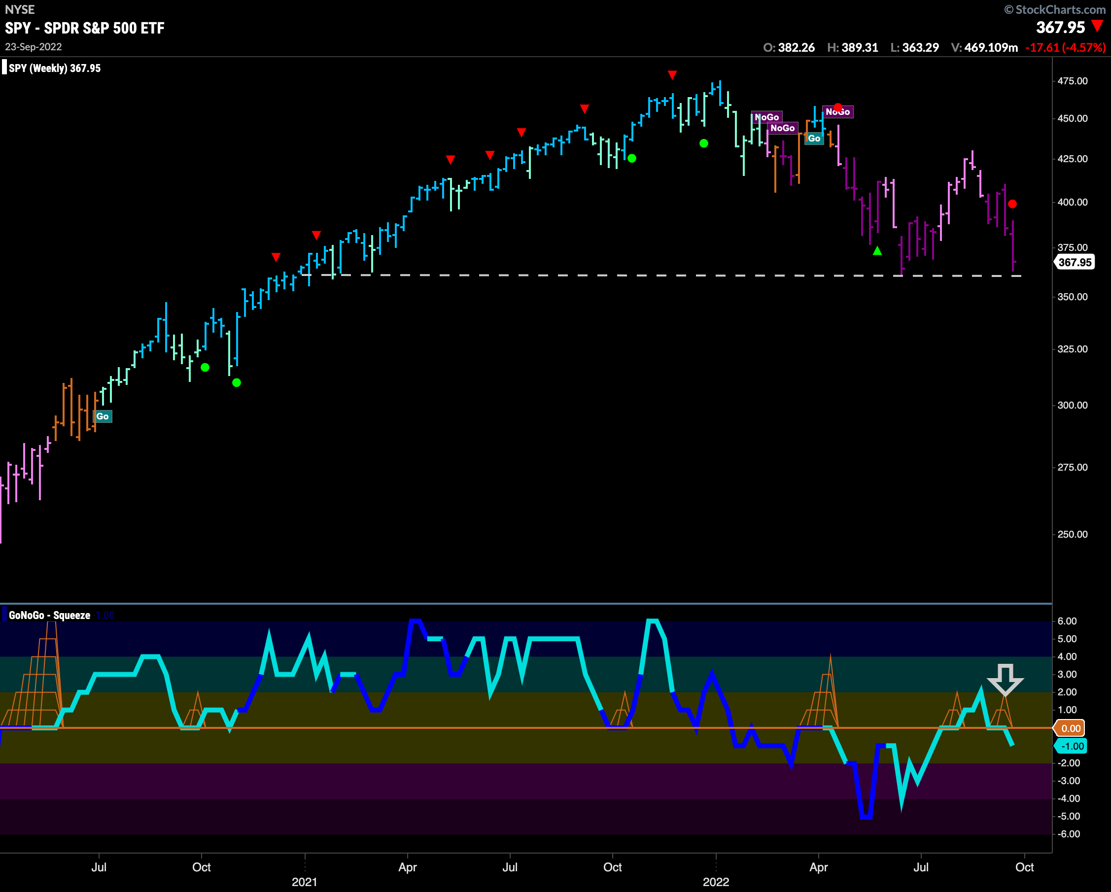 SPY weekly 092522