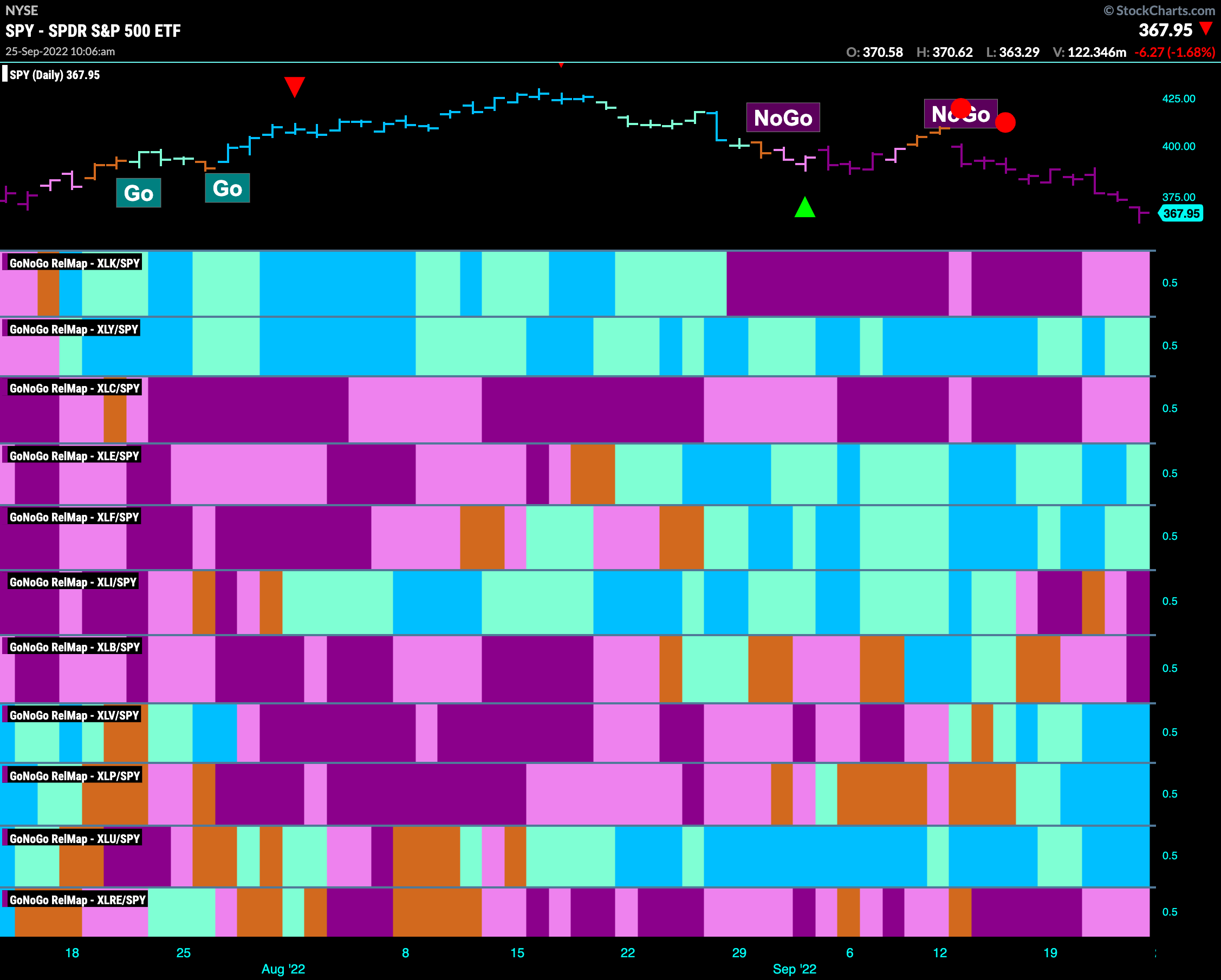 Sector RelMap 092522