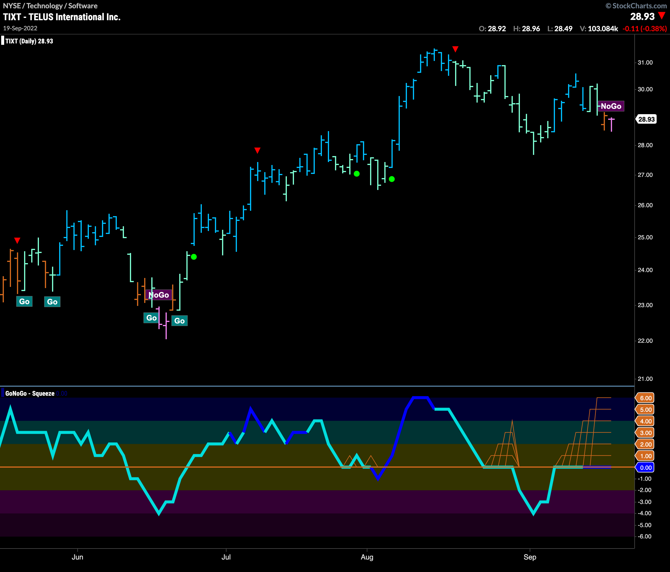 $TIXT in max Squeeze as “NoGo” trend ends