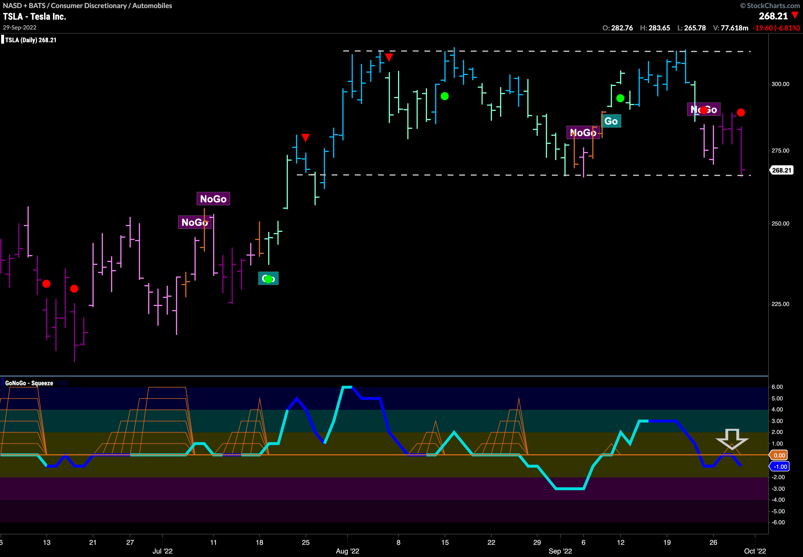 $TSLA set to fall further?