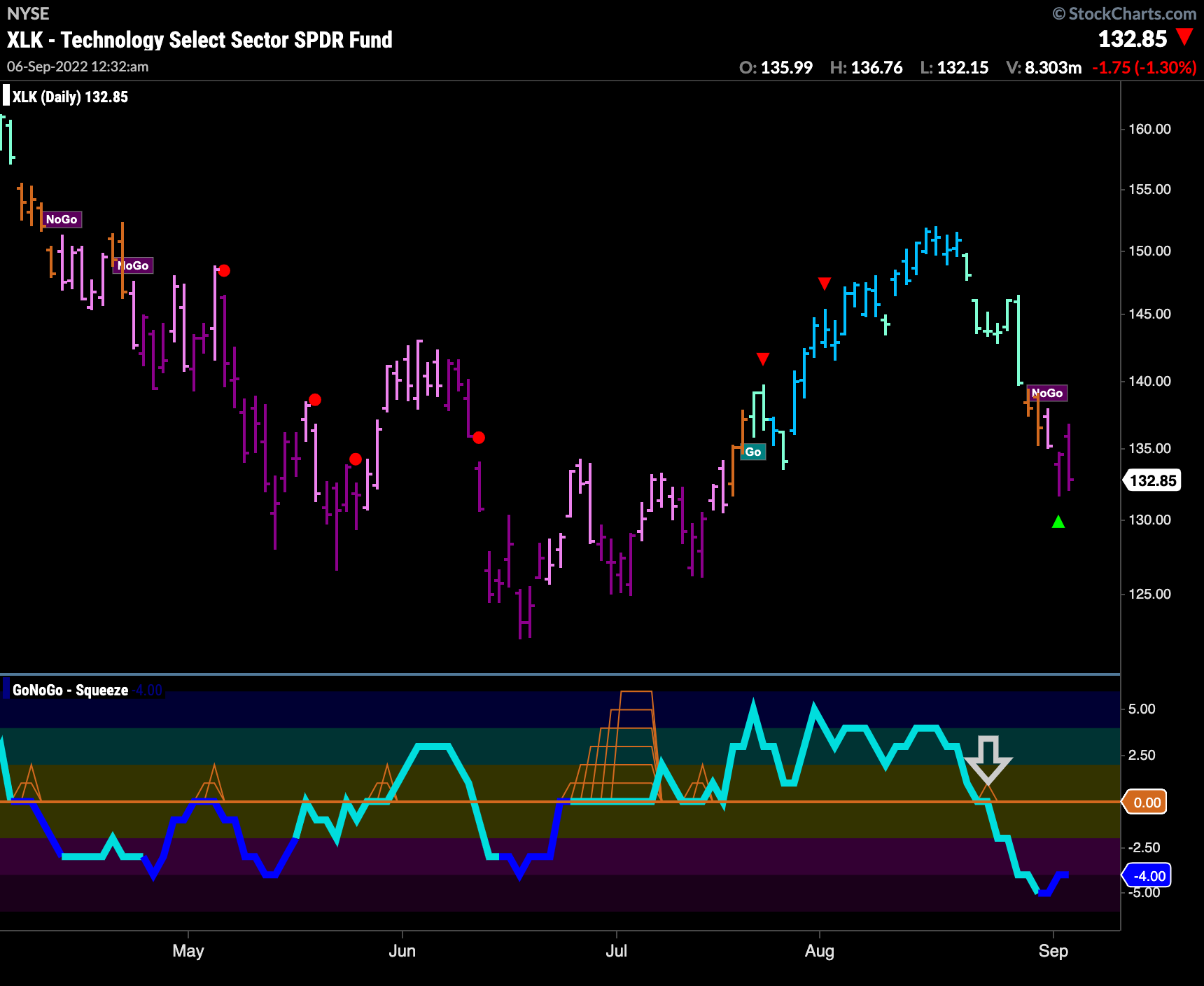 XLK daily 090522