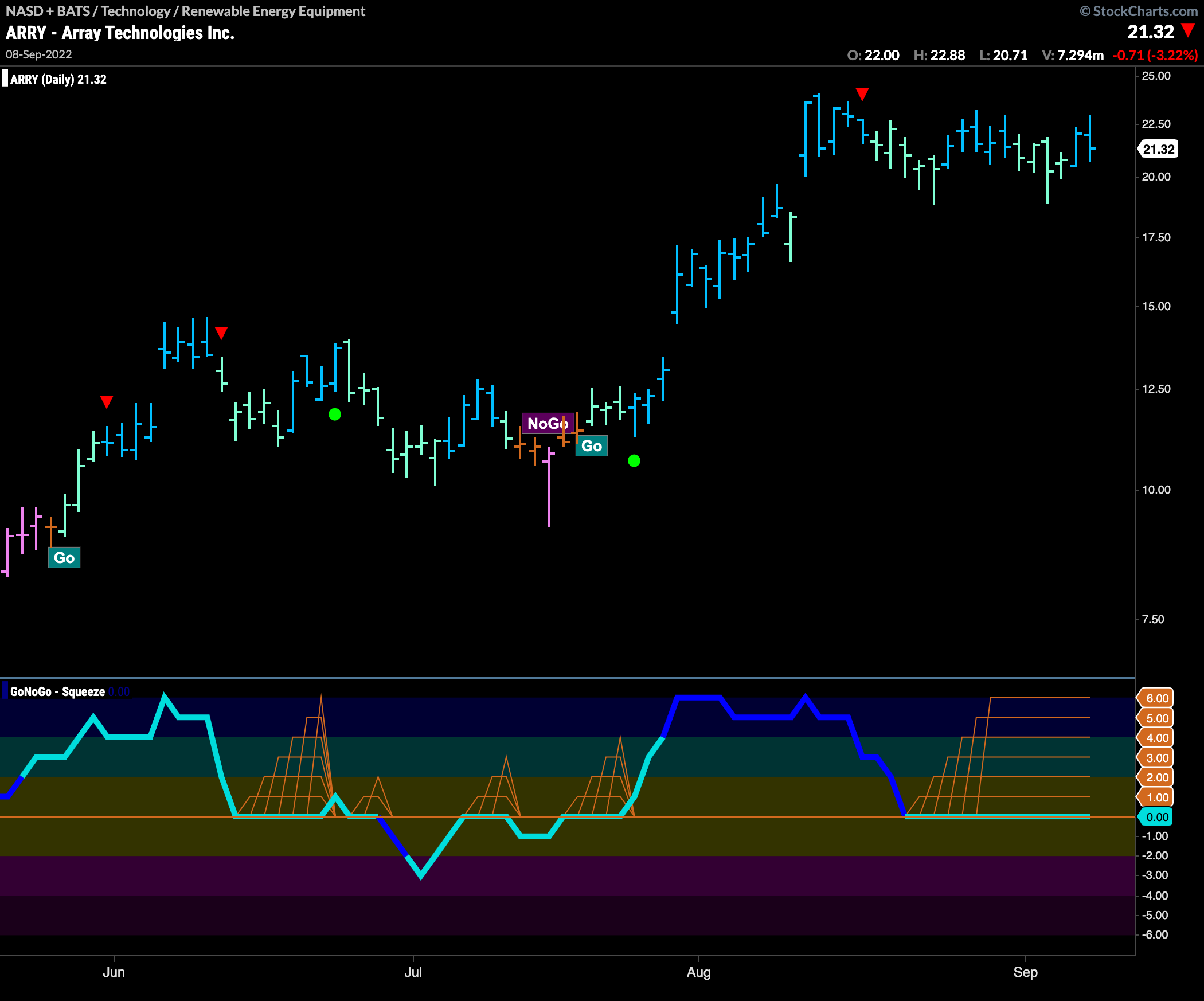 $ARRY in max GoNoGo Squeeze