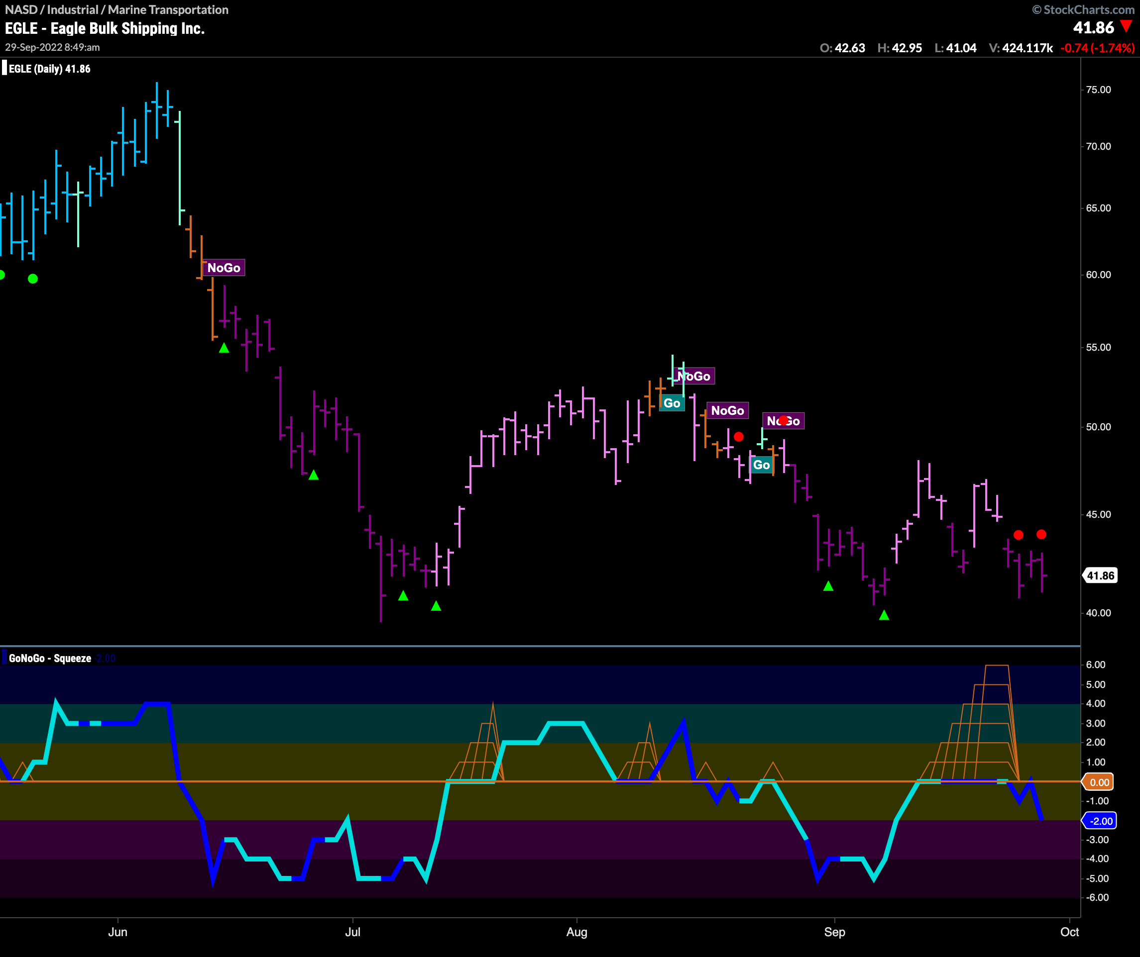 $EGLE, Eagle Bulk Shipping sees momentum surge in “NoGo”