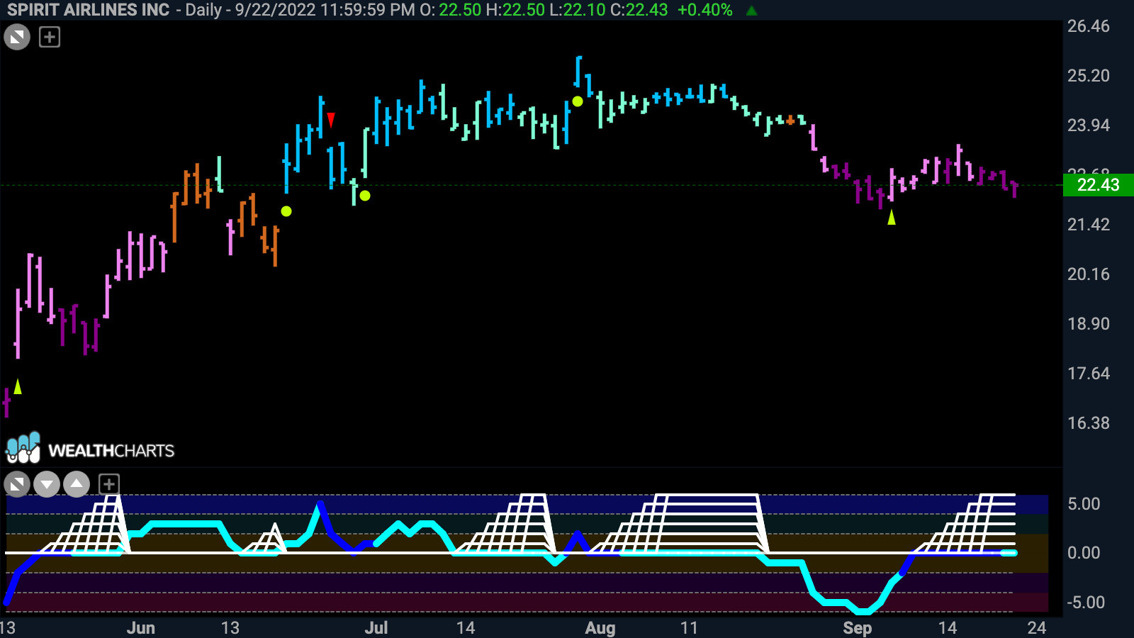 $SAVE in max GoNoGo Squeeze and “NoGo” trend