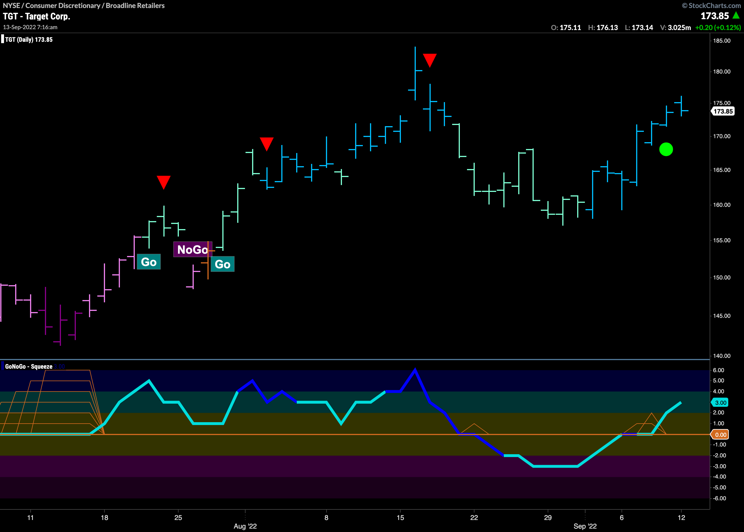 $TGT targets new high in “Go” trend