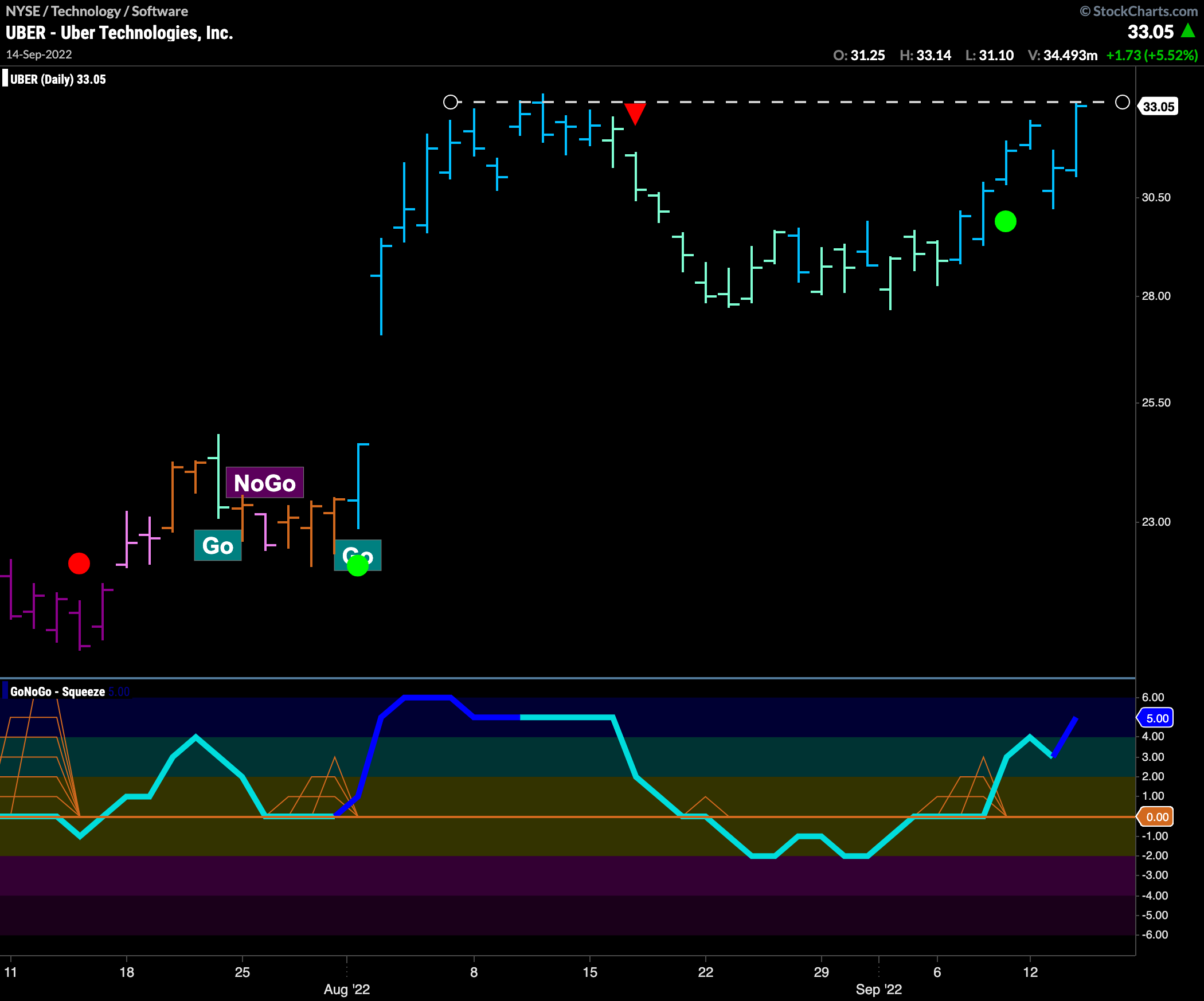 $UBER tests prior highs in “GO” trend