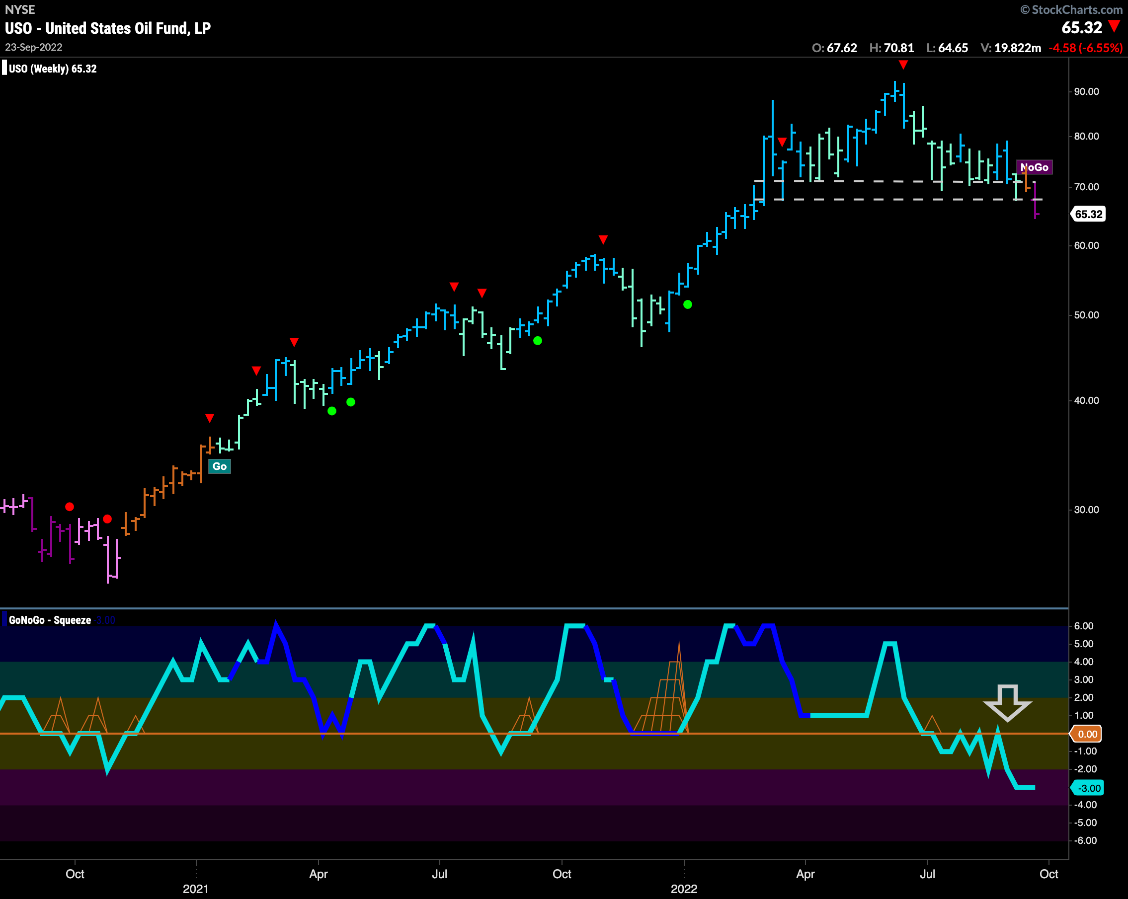 uso weekly 092522