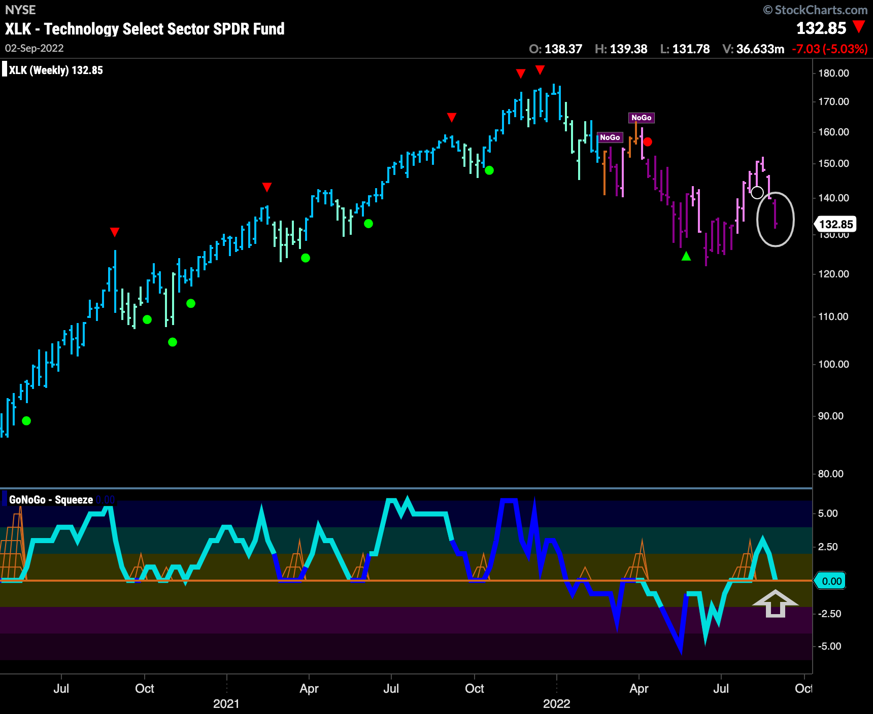 xlk weekly 090522