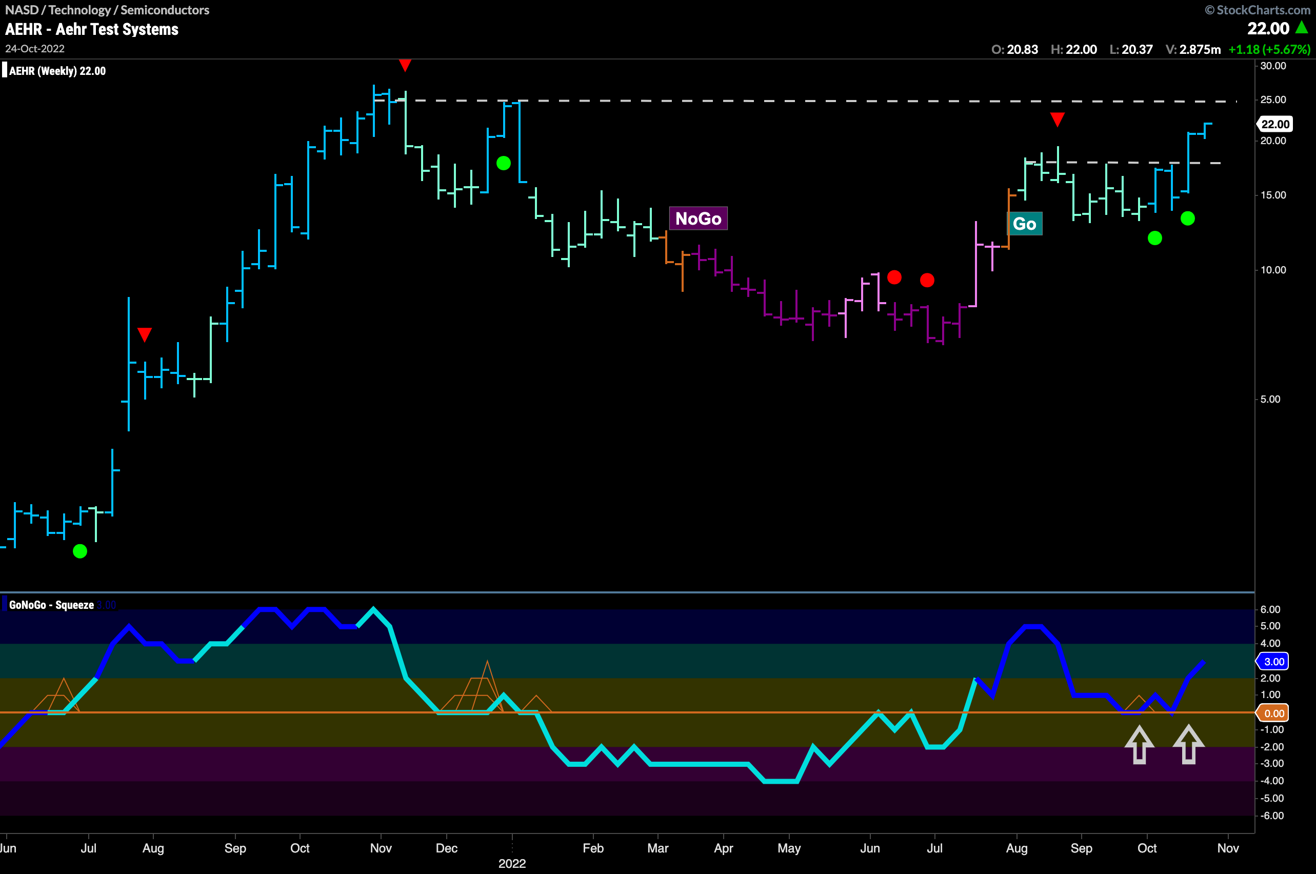 $AEHR reaching for long term high in “Go” trend