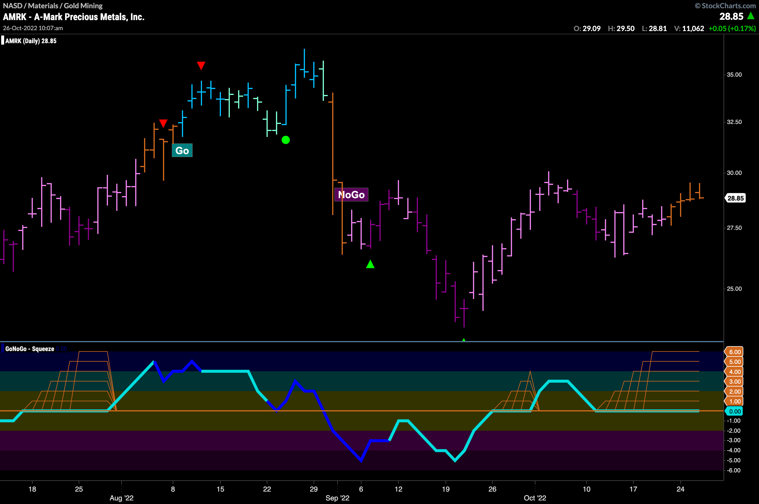 $AMRK paints “Go Fish” bars in max GoNoGo Squeeze