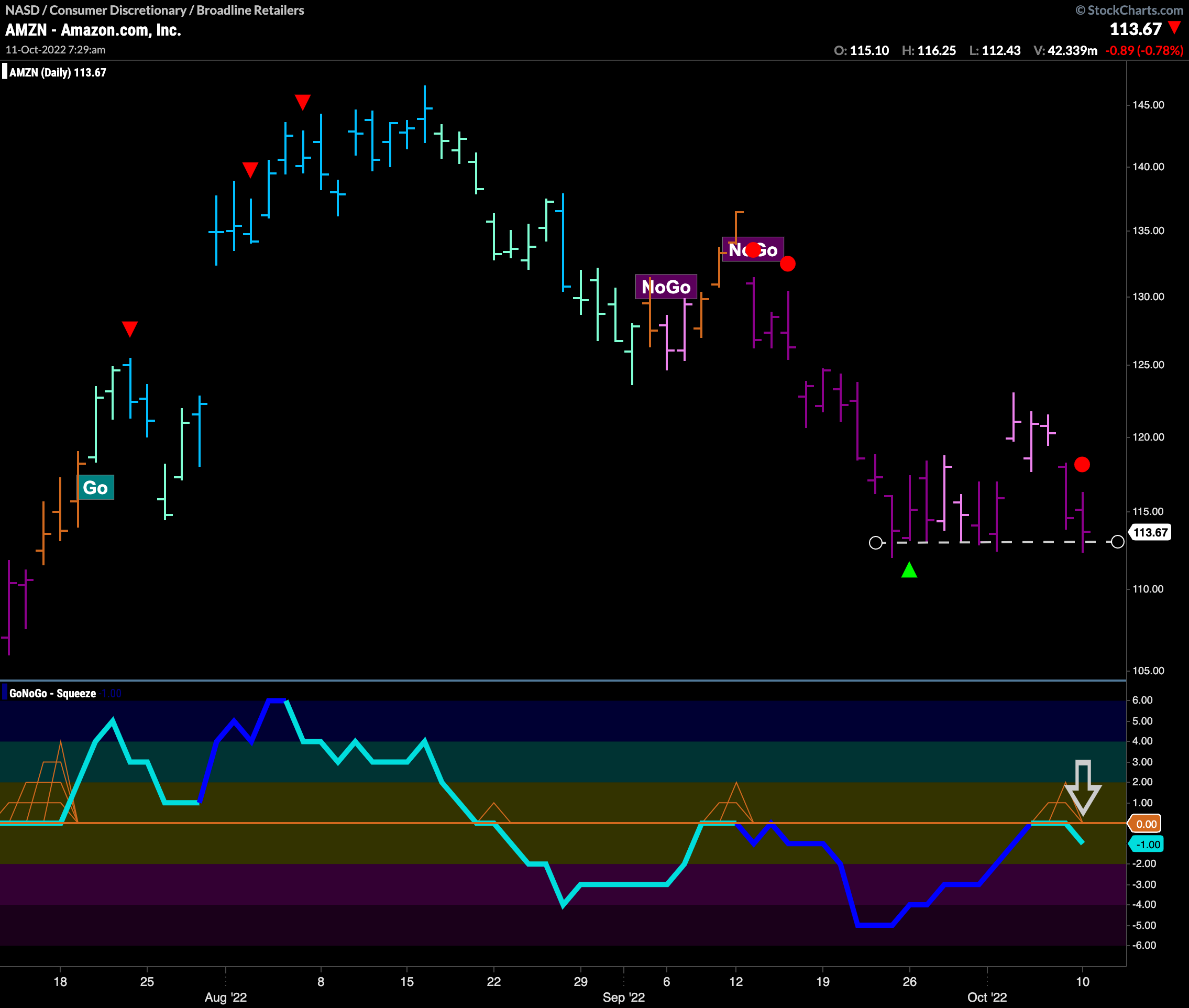 $AMZN sees fresh momentum in direction of “NoGo”