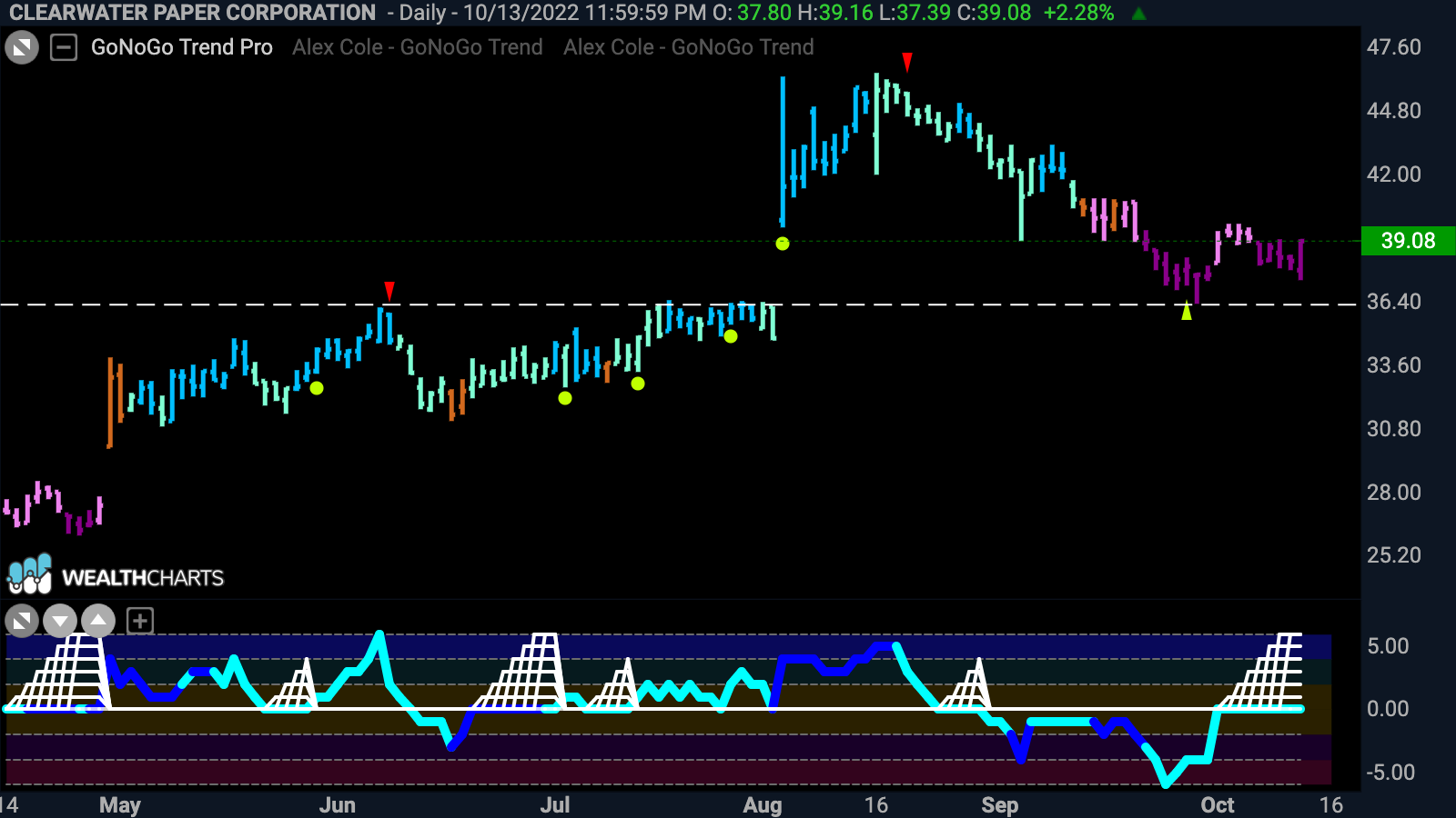 $CLW in Max GoNoGo Squeeze in “NoGo” trend