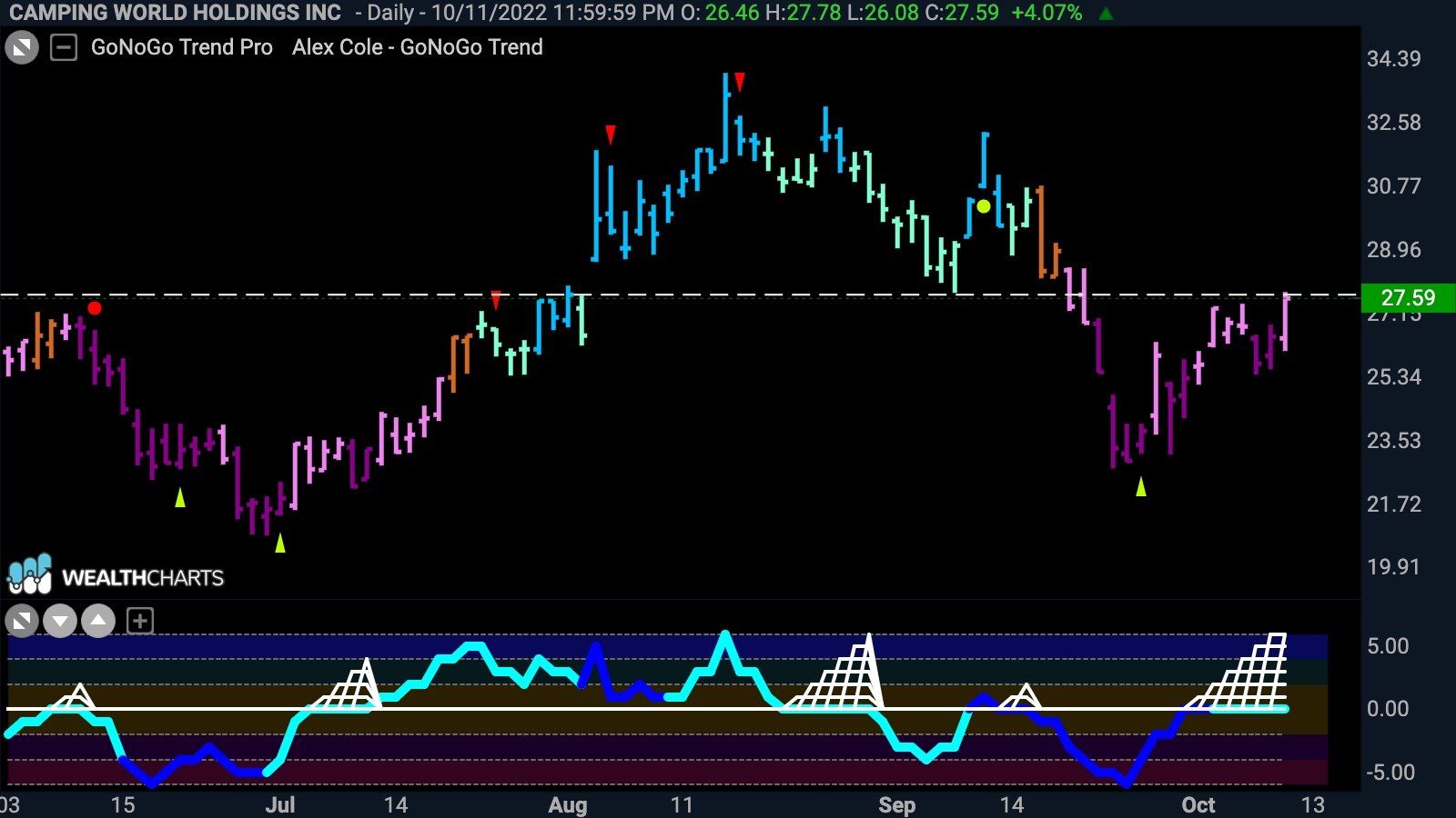 $CWH facing resistance test in max GoNoGo Squeeze