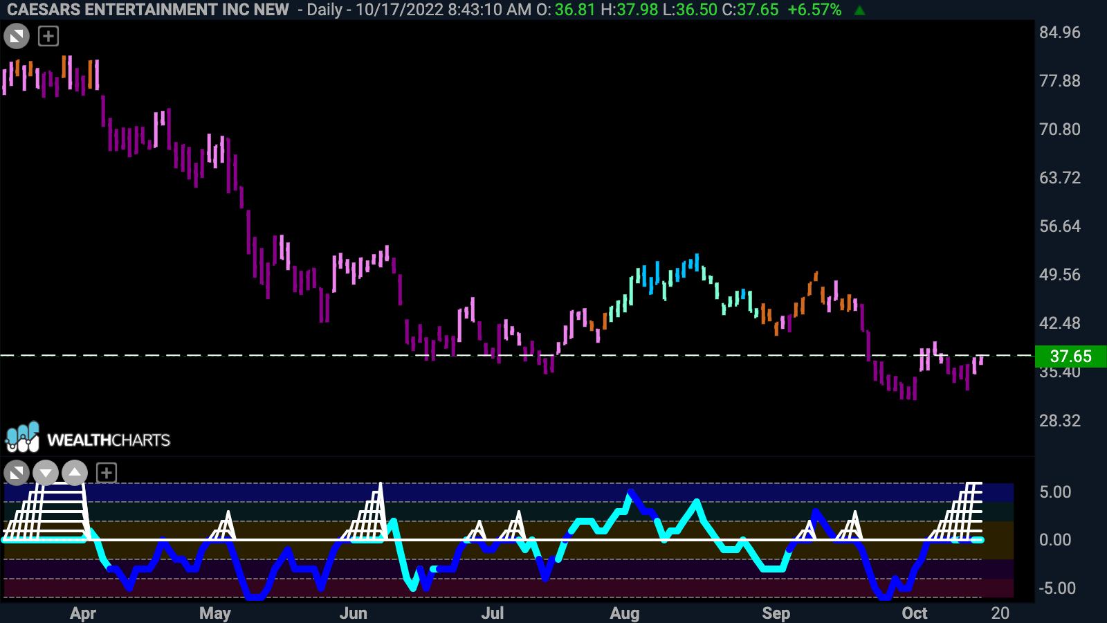 $CZR in Max GoNoGo Squeeze and NoGo trend