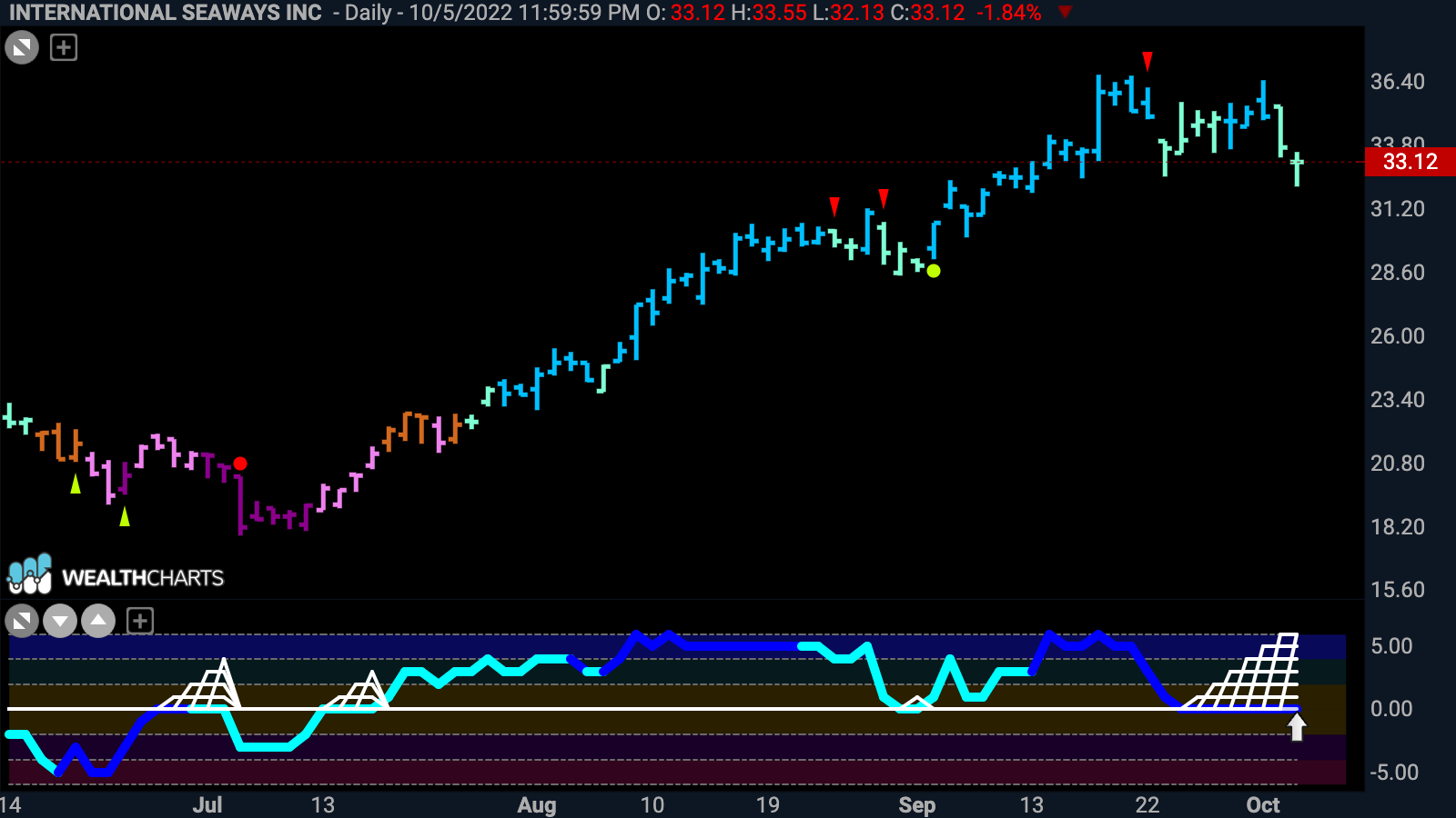 $INSW searching for support as “Go” trend weakens