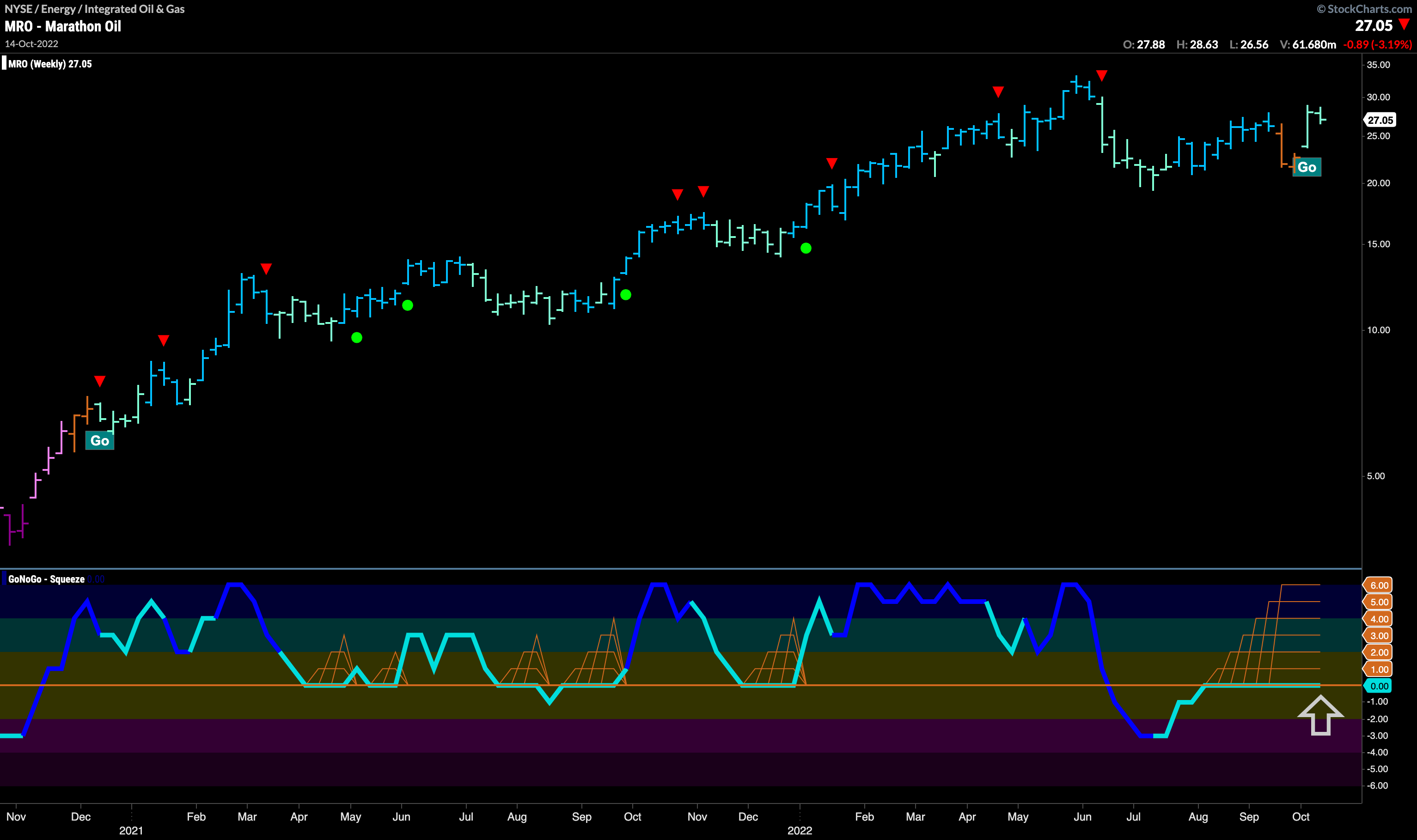 MRO weekly 101722