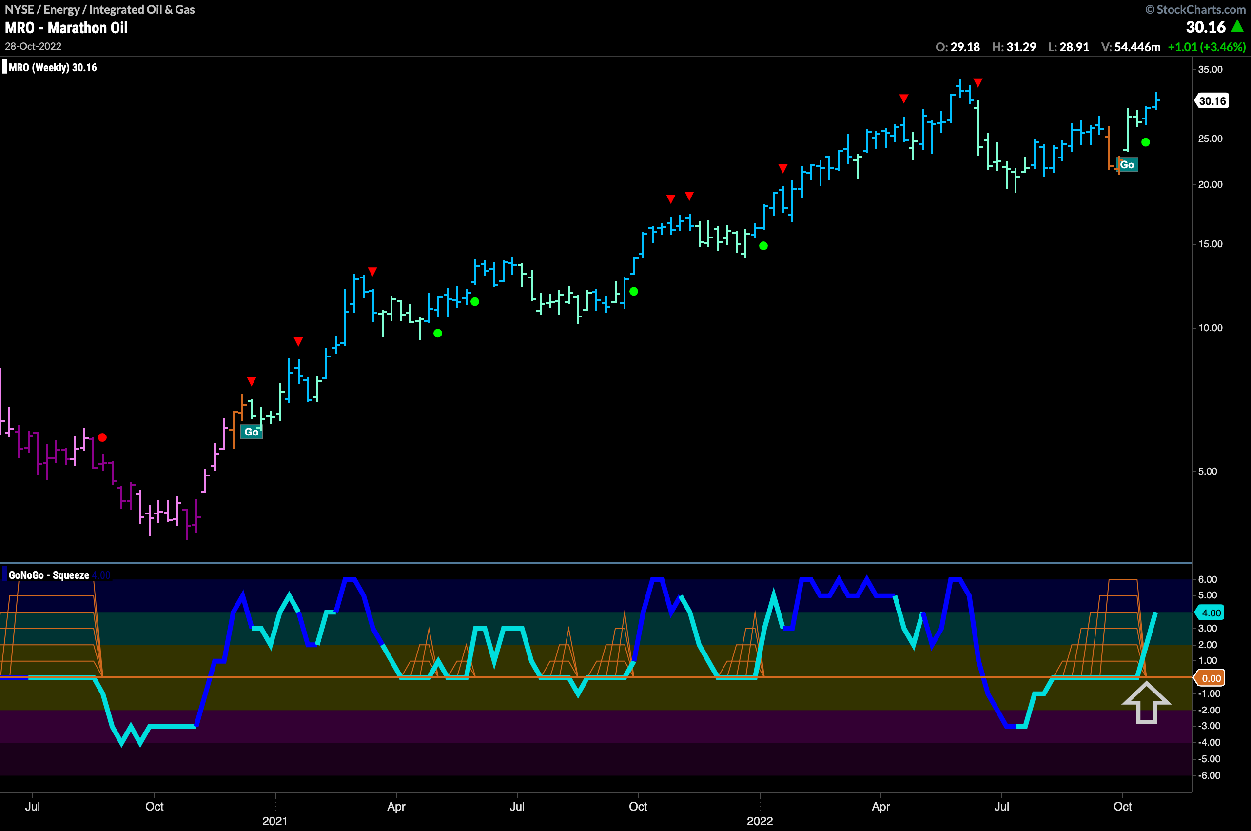 MRO weekly 103122 1