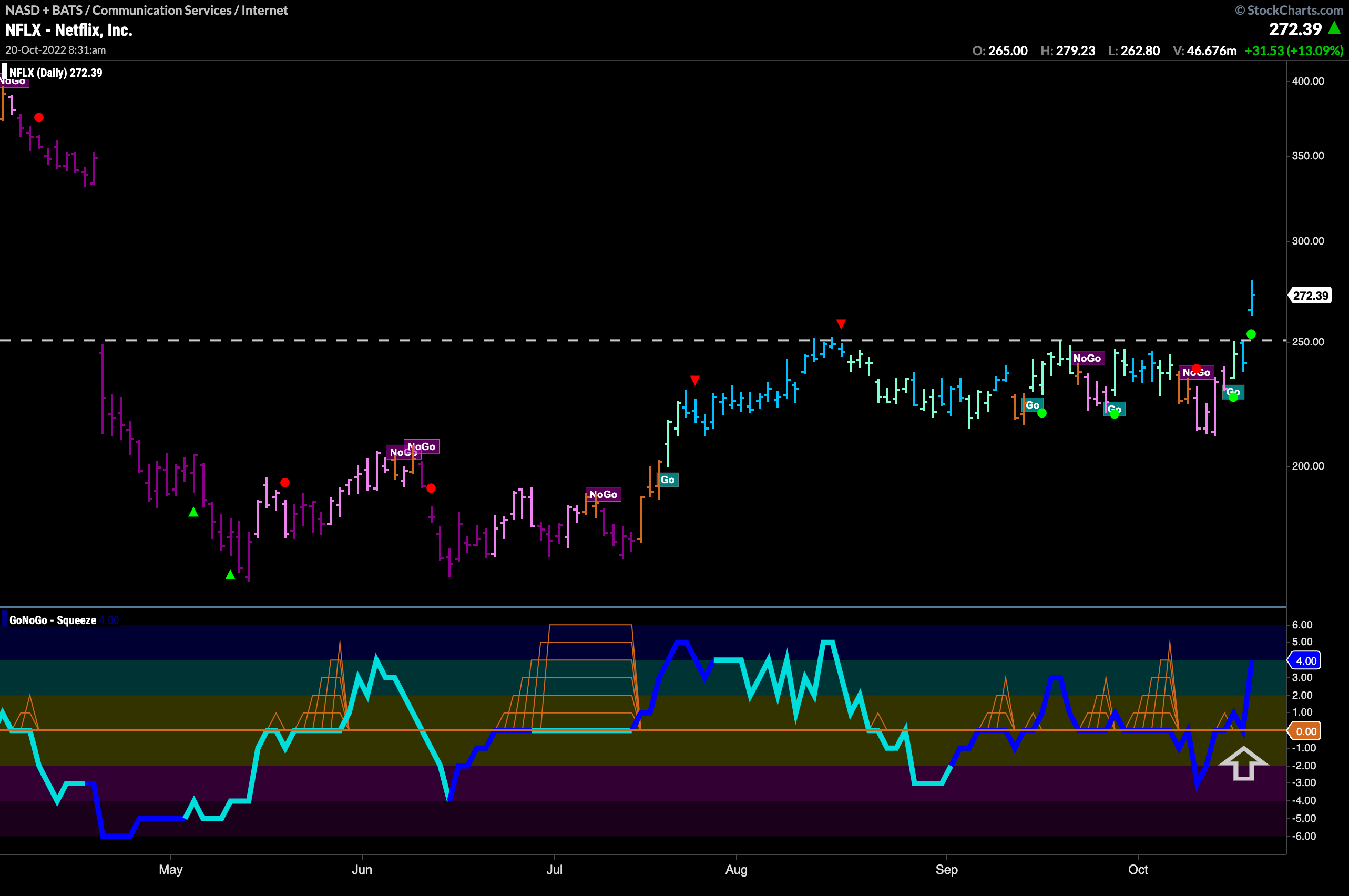 $NFLX sees Go Trend Continuation above resistance