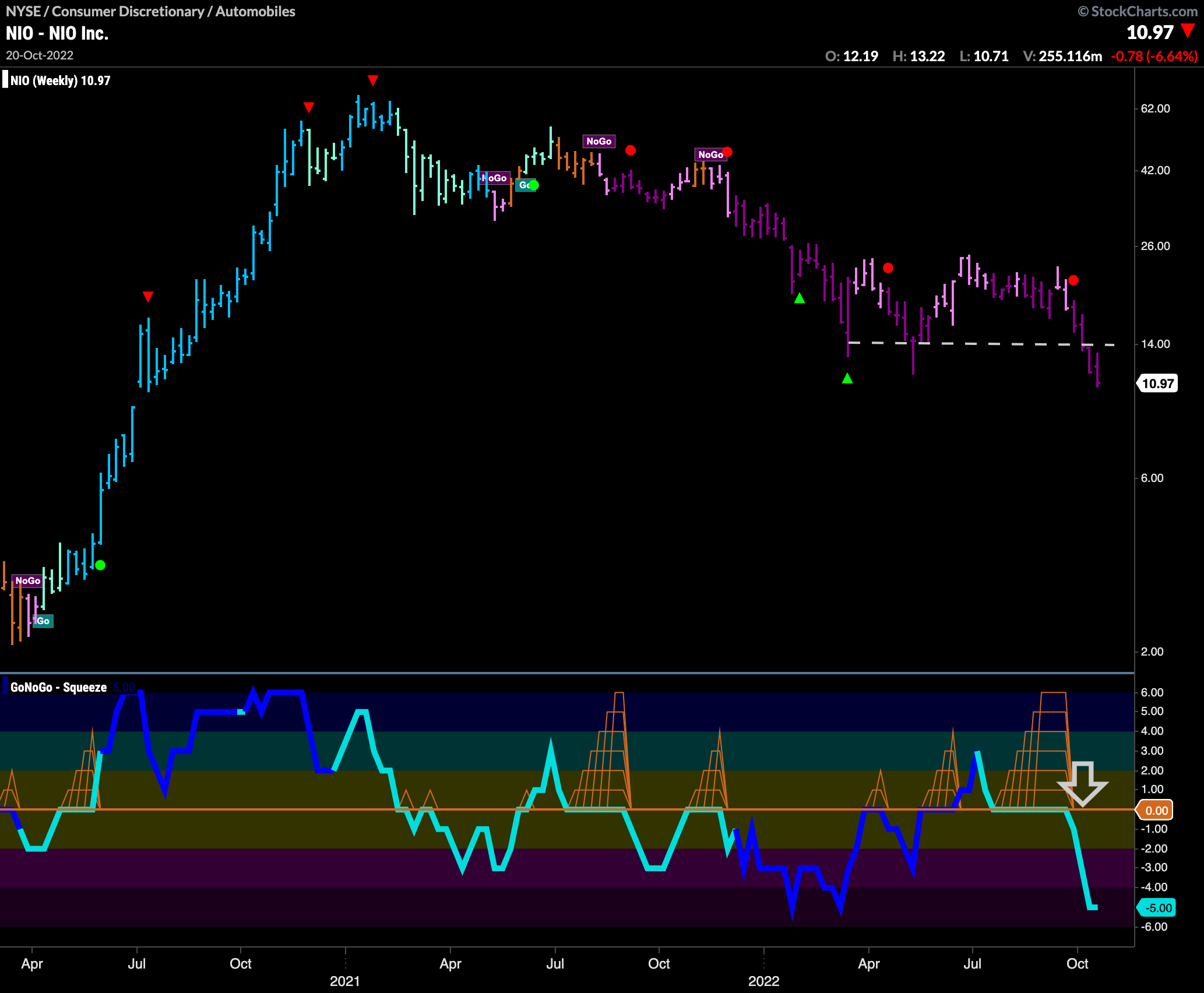 Not looking good for $NIO on weekly GoNoGo Chart