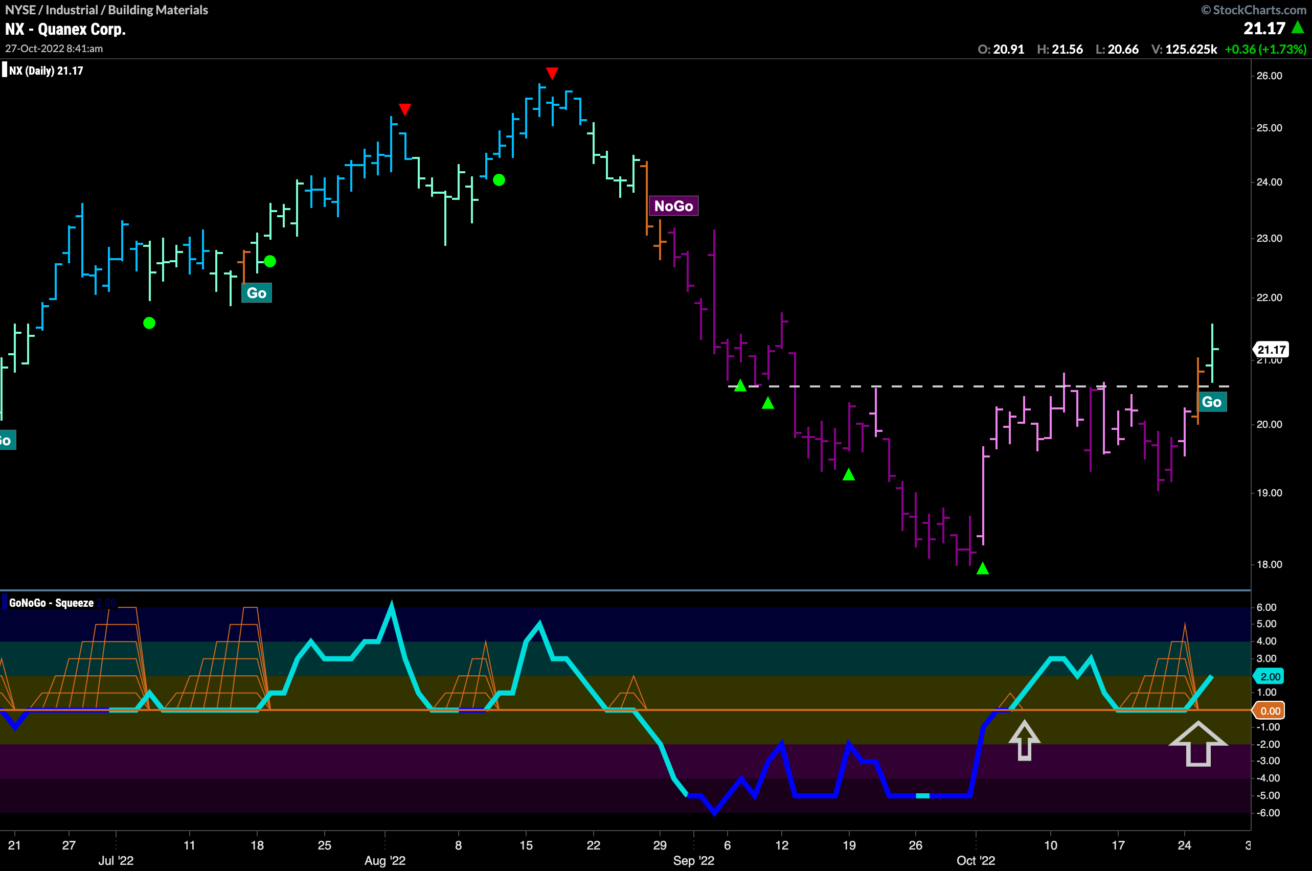 $NX flags new “Go” as it  breaks above resistance