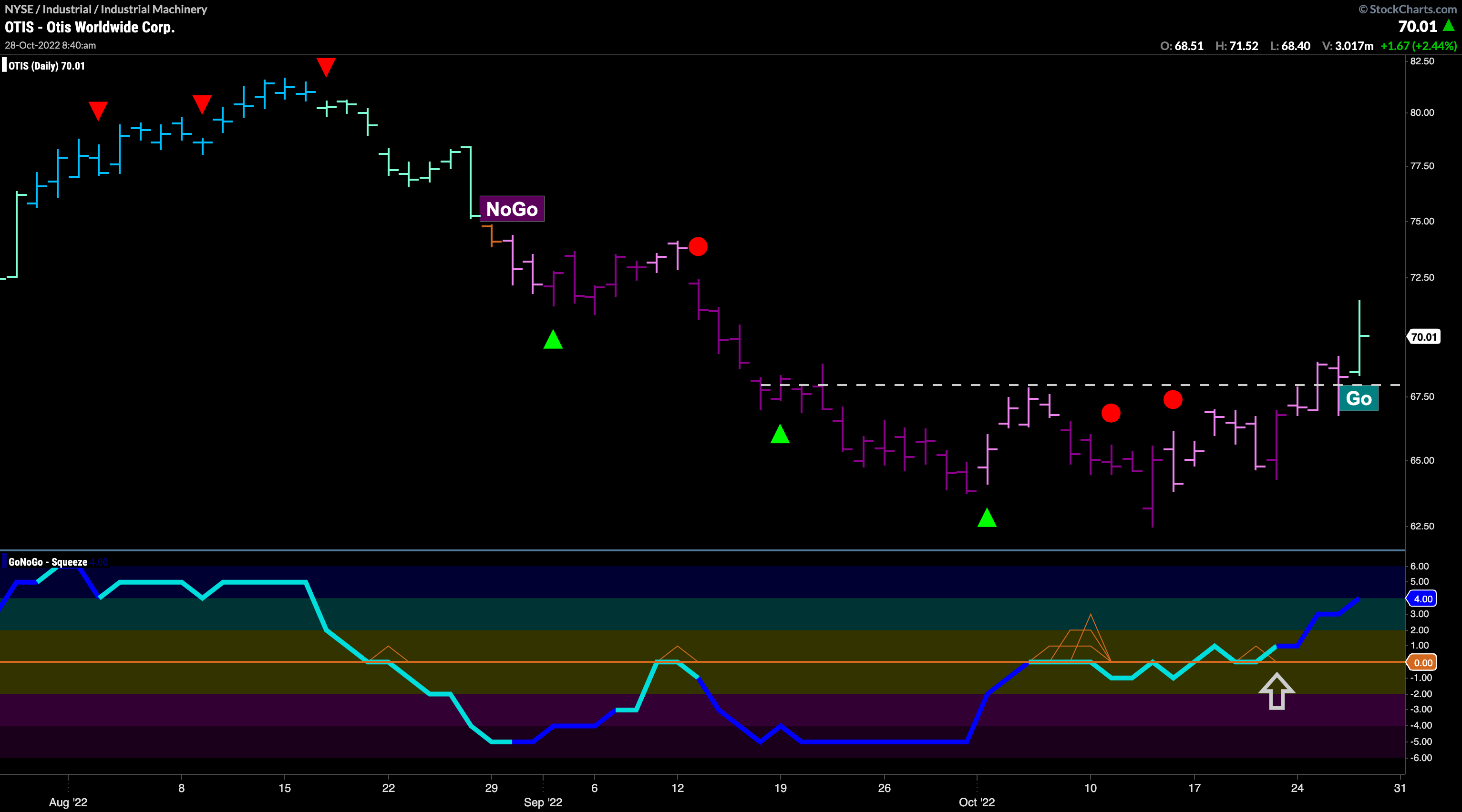 $OTIS sees new  “Go” trend above resistance