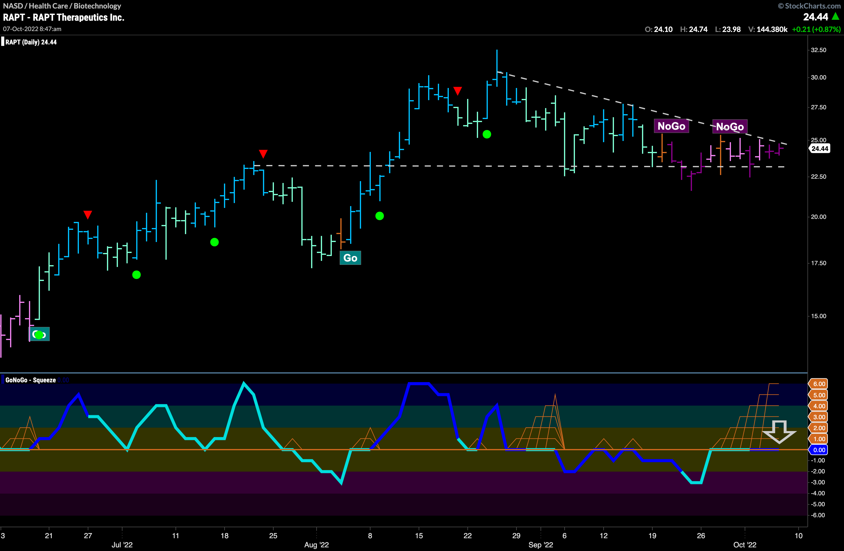 $RAPT ready to resolve to the downside?