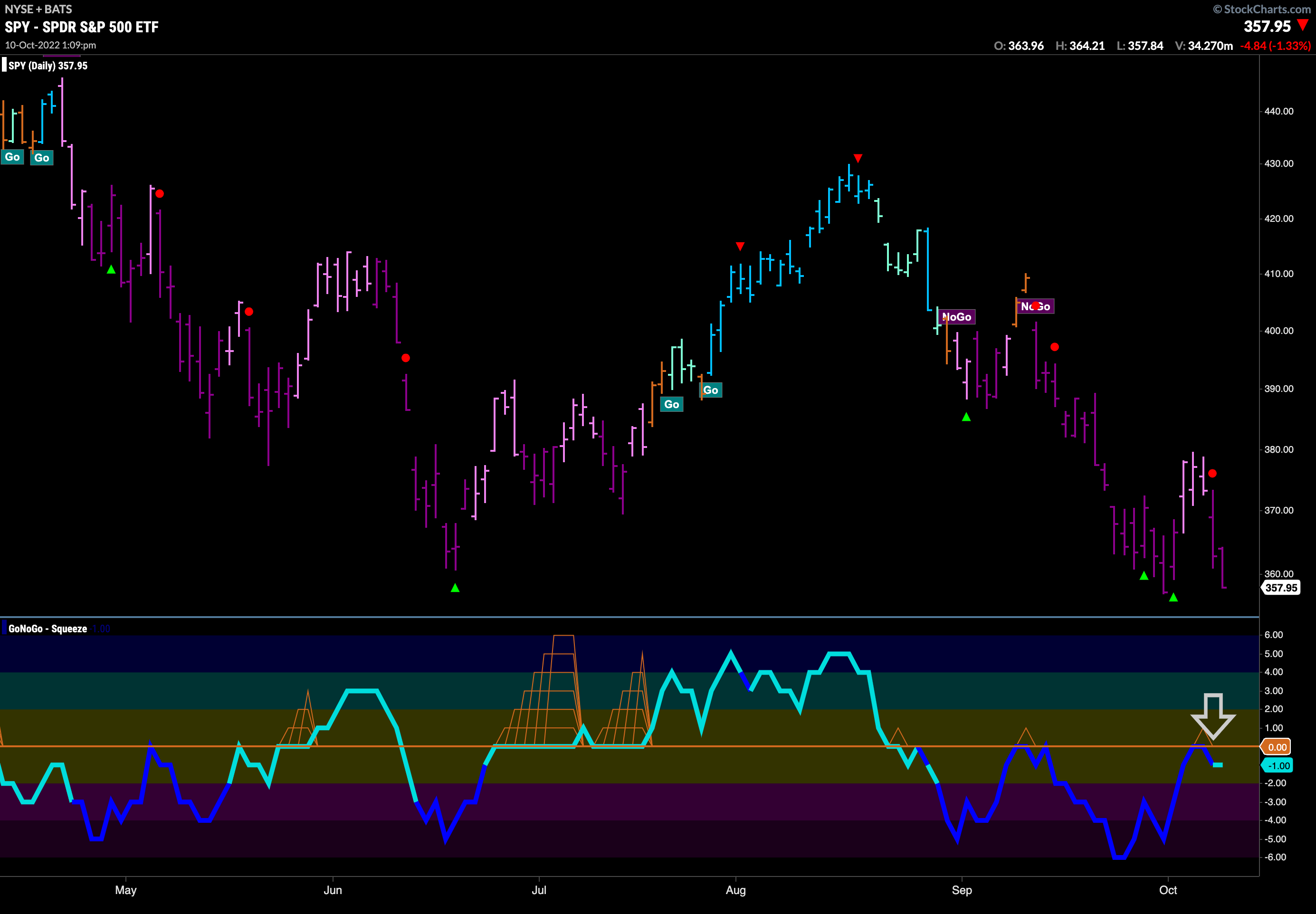 SPY daily 101022