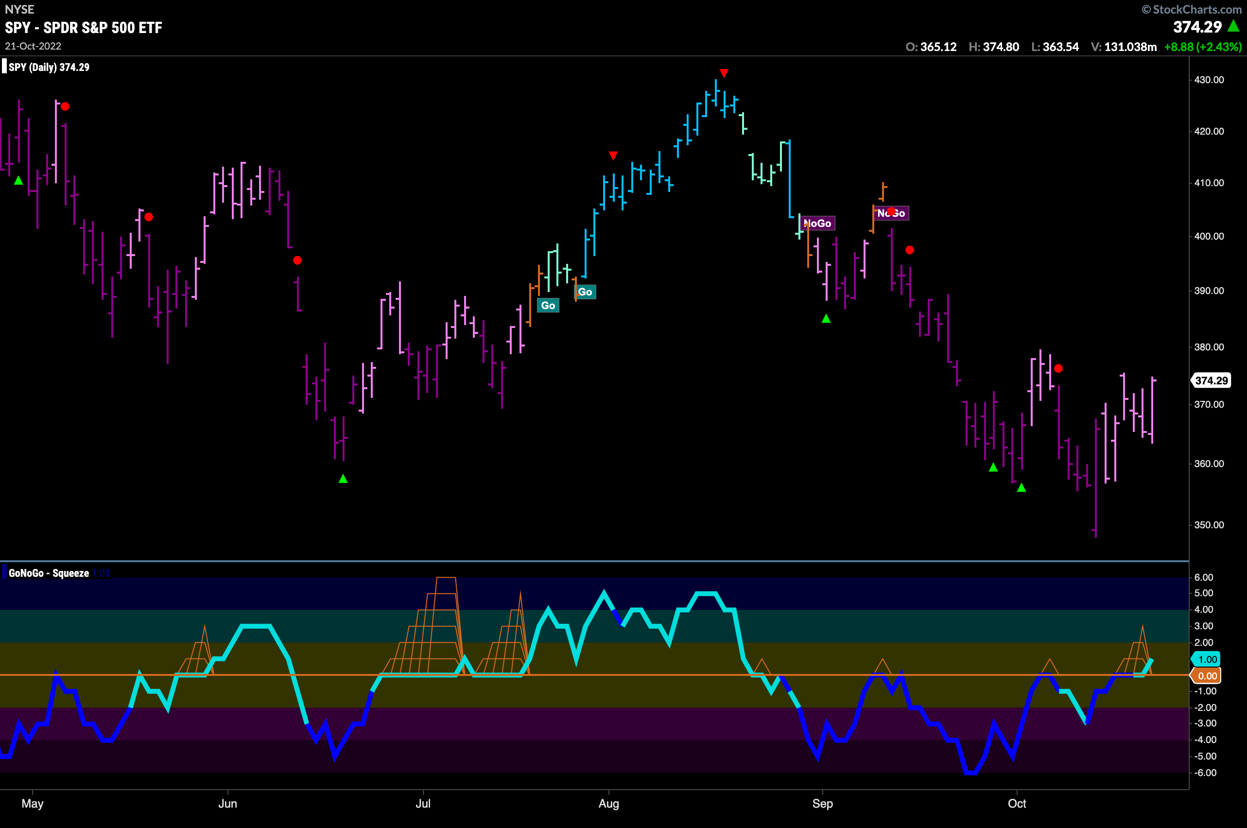 SPY daily 102422