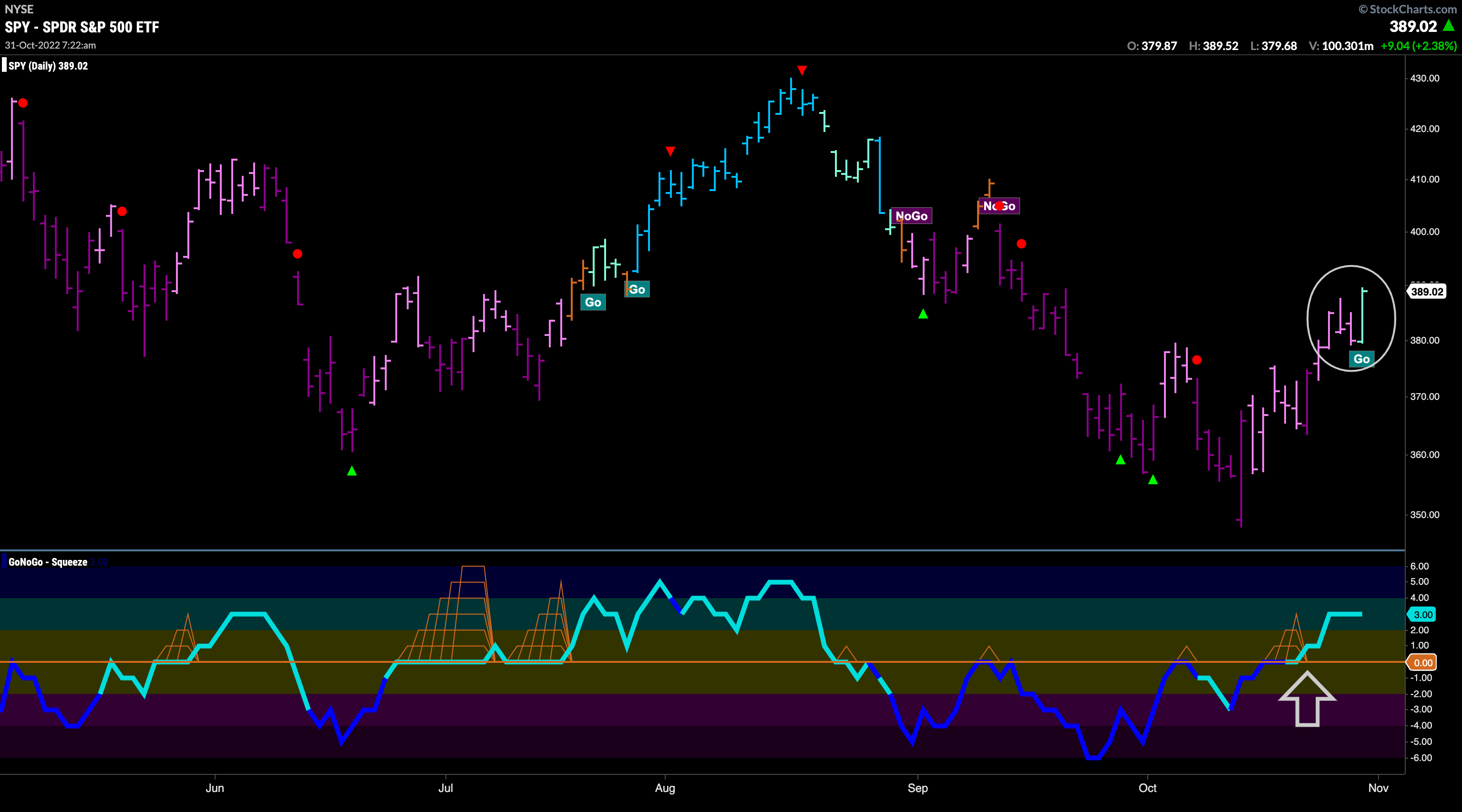 SPY daily 103122