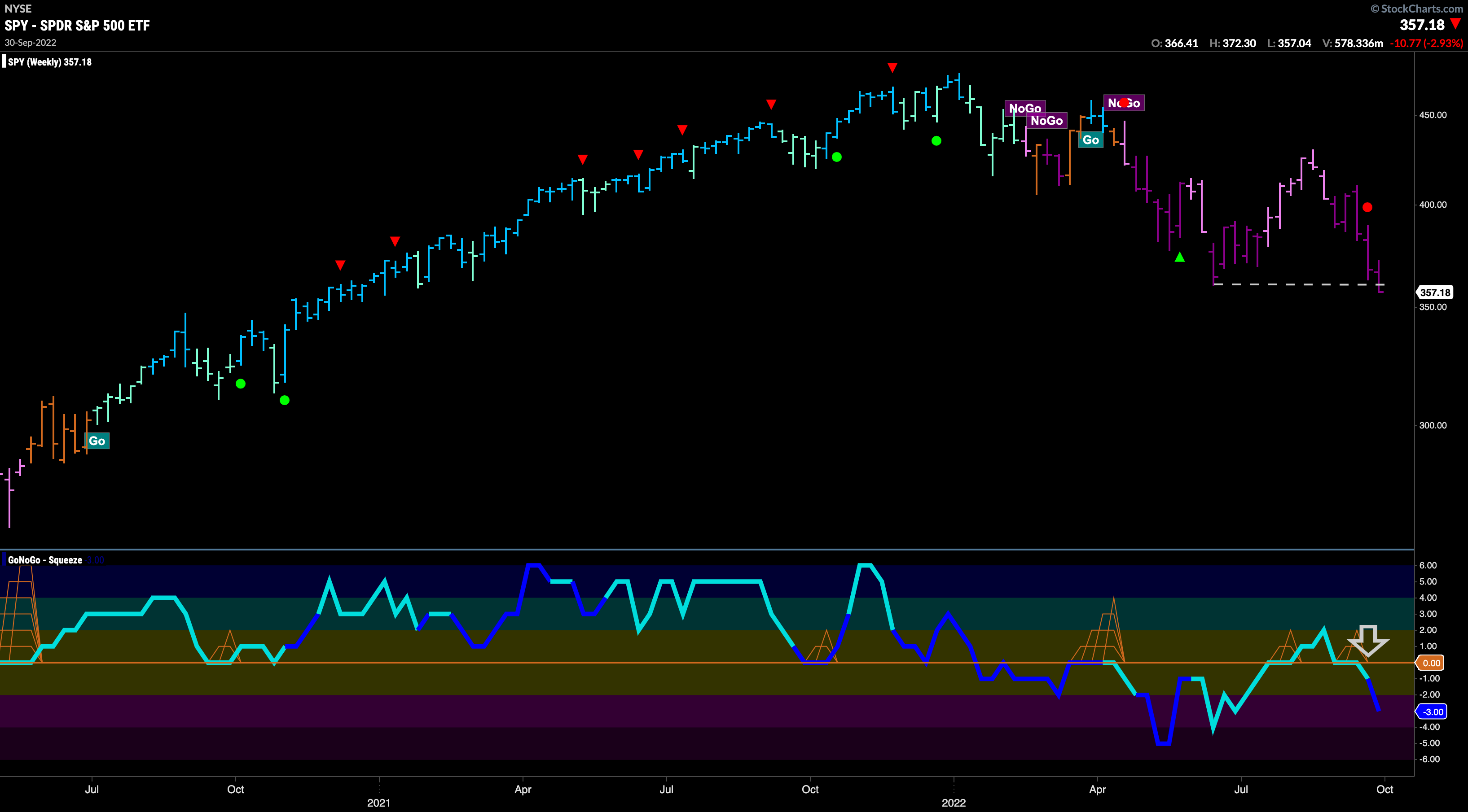 SPY weekly 100322