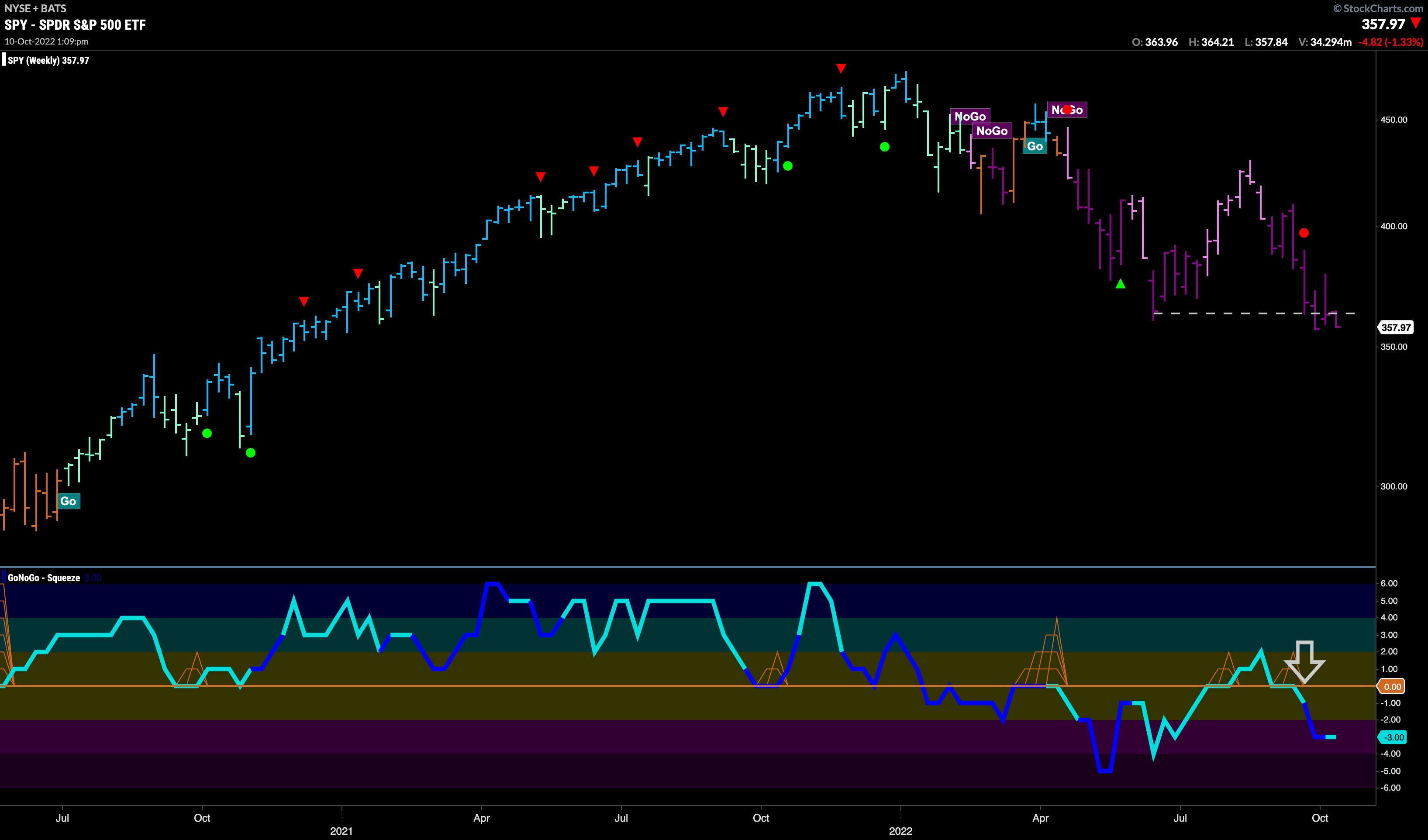 SPY weekly 101022