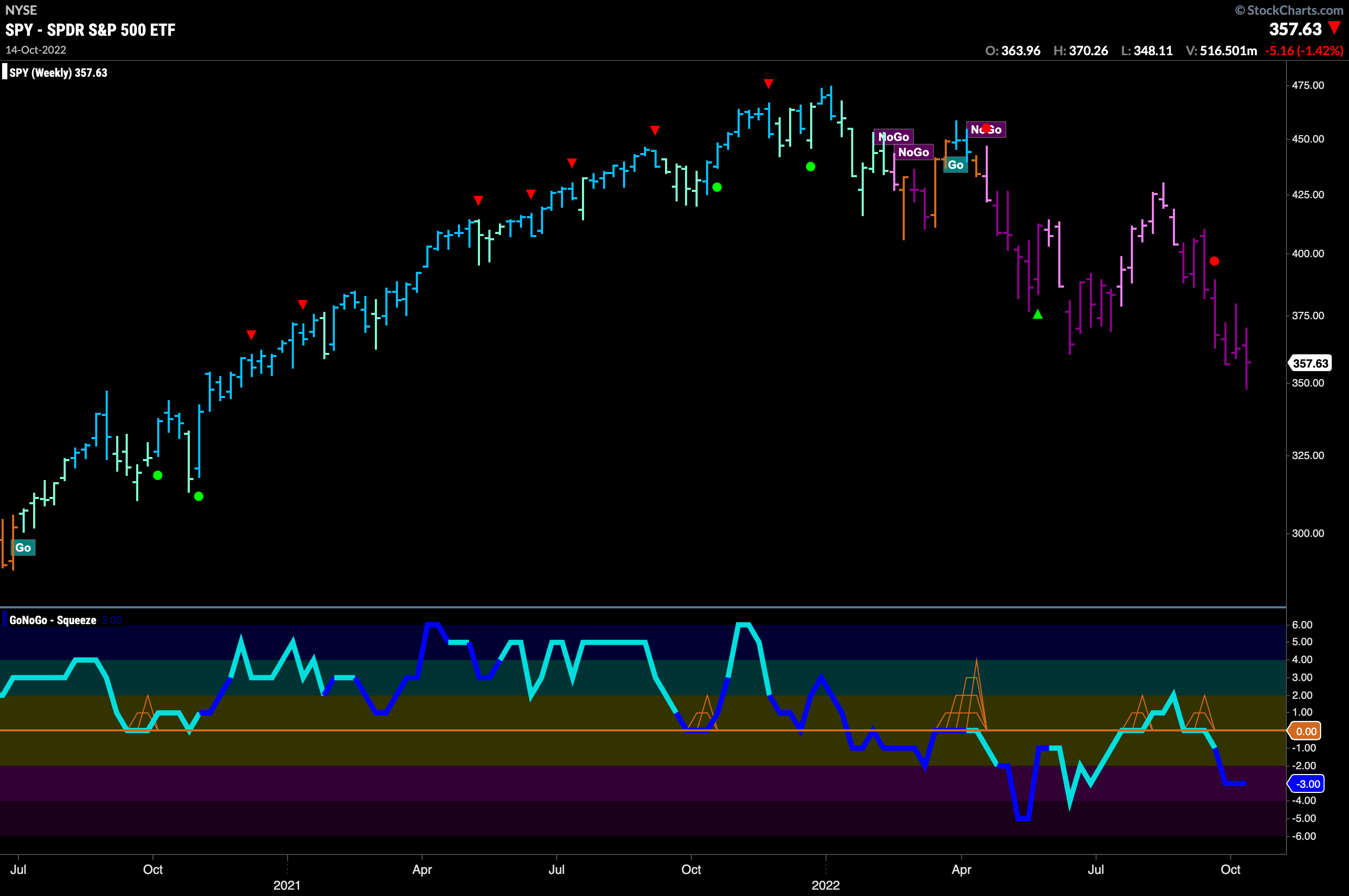 SPY weekly 101722