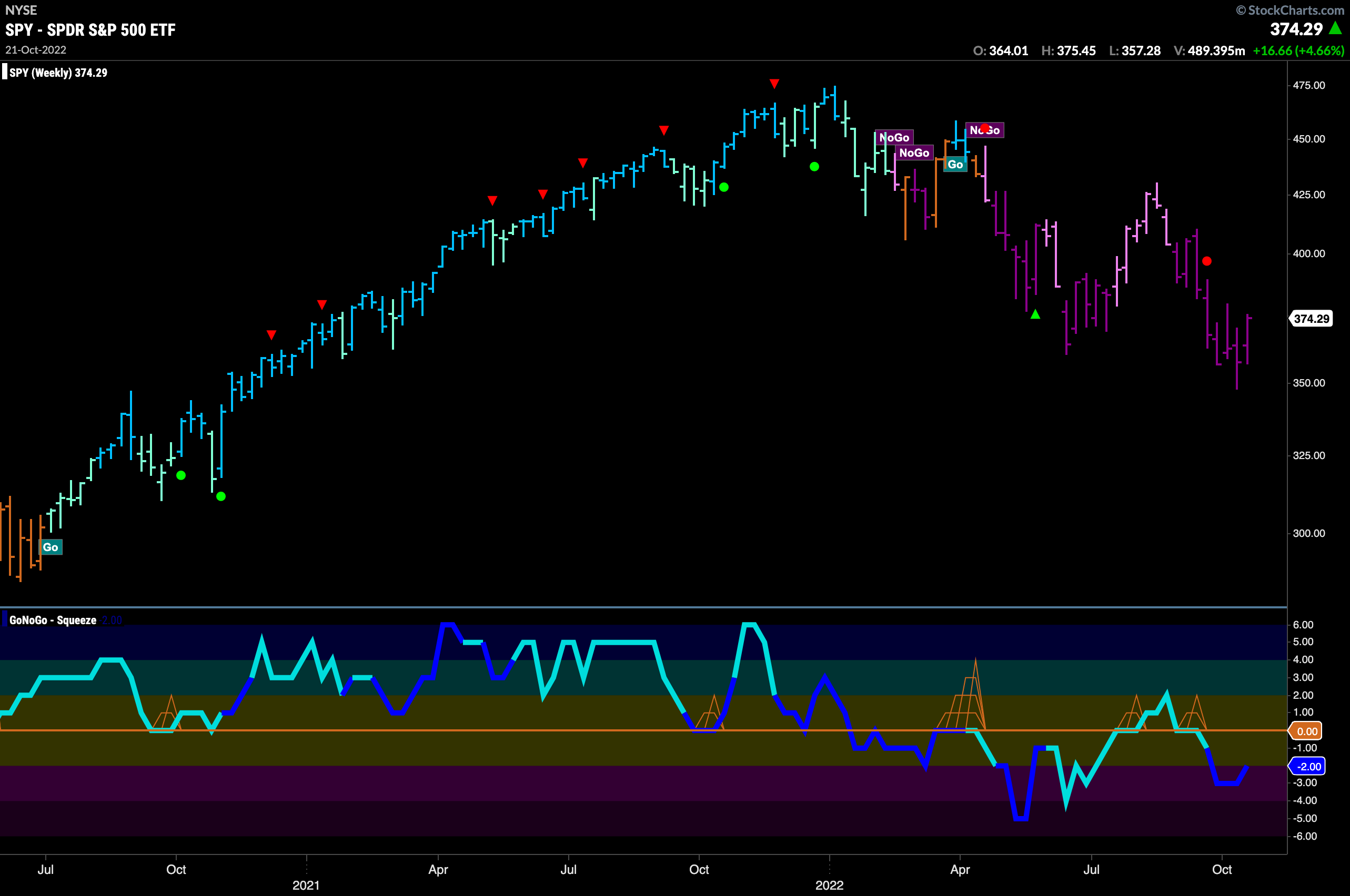 SPY weekly 102422