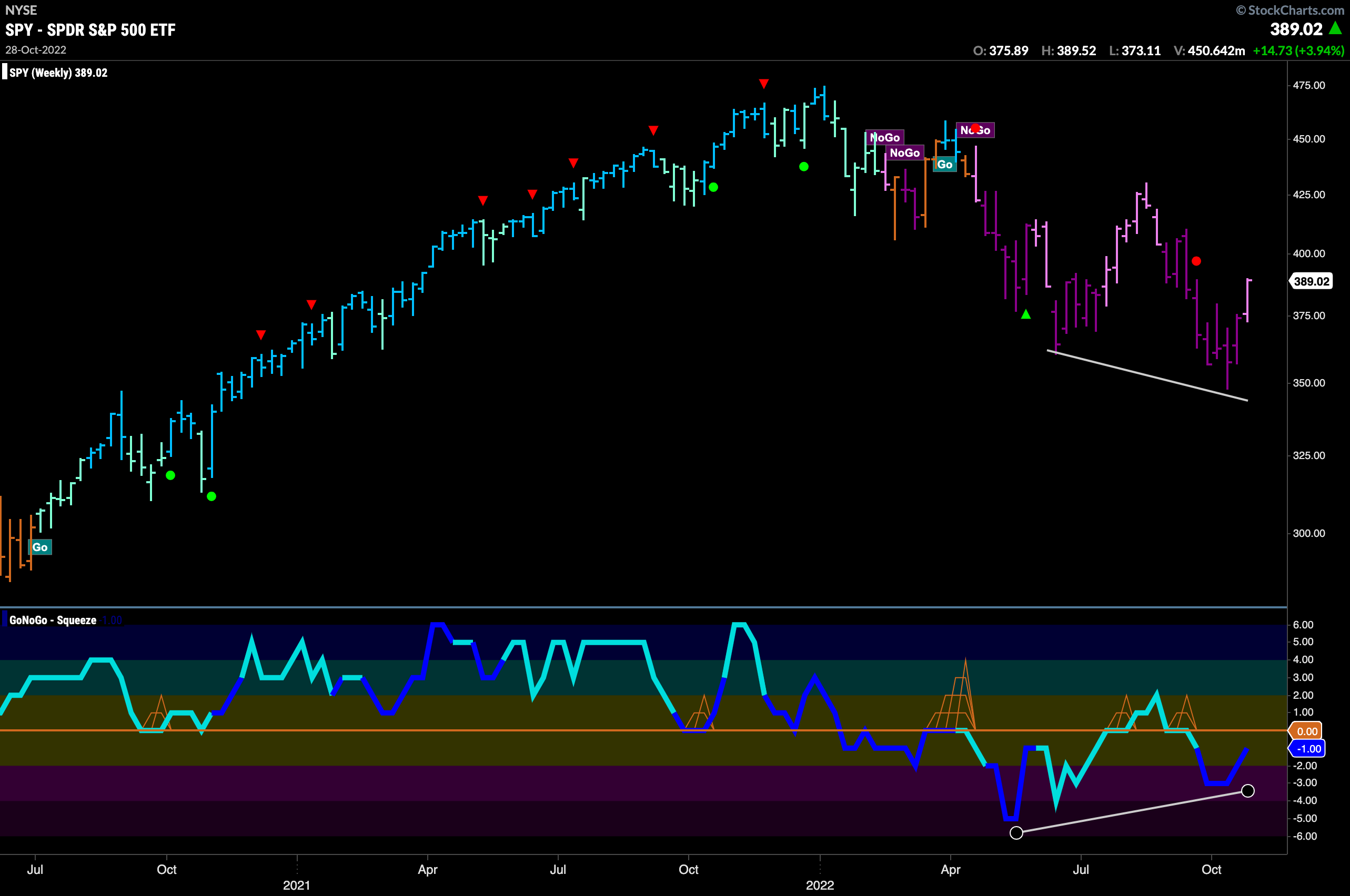 SPY weekly 103122