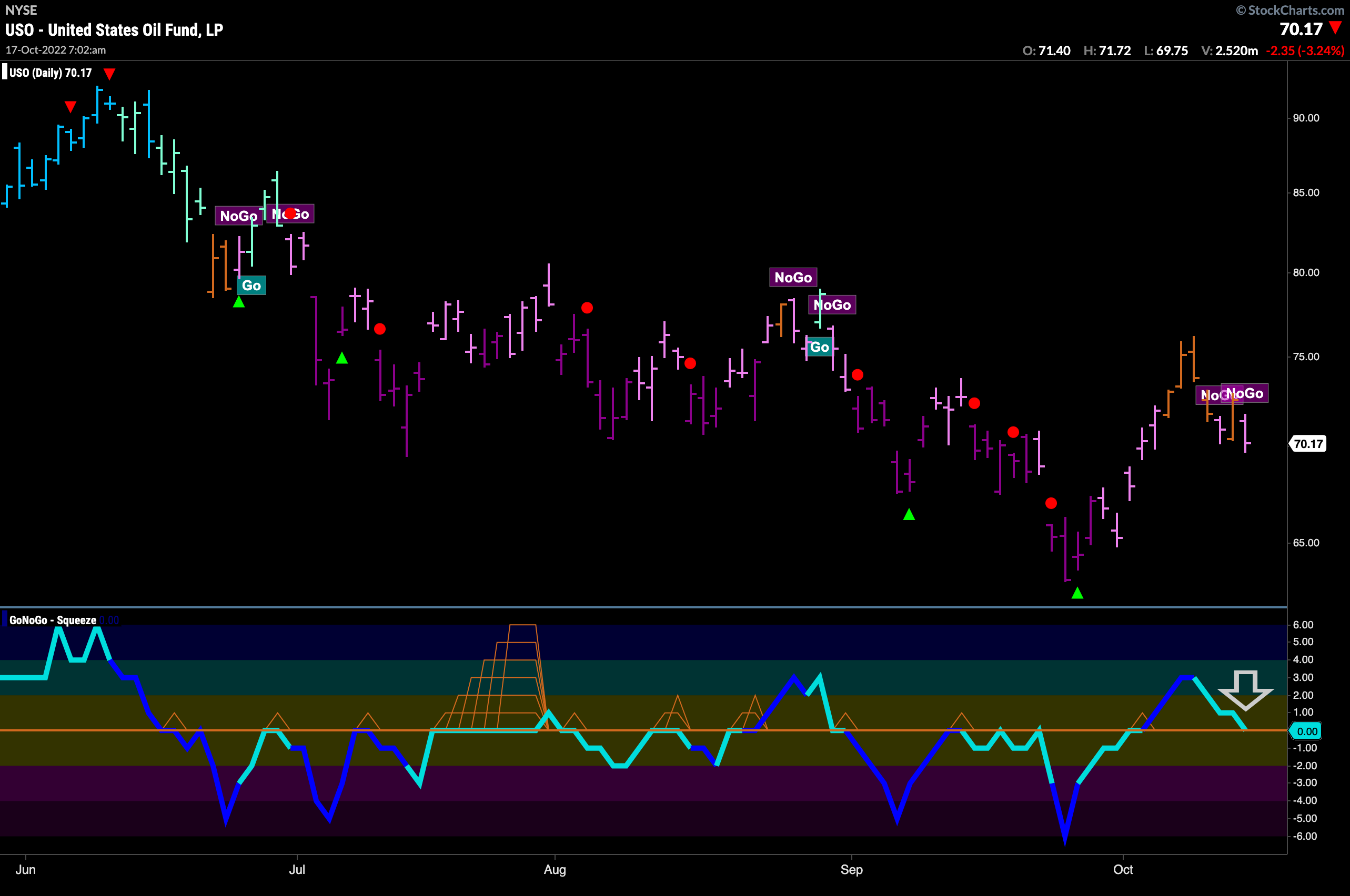 USO daily 101722