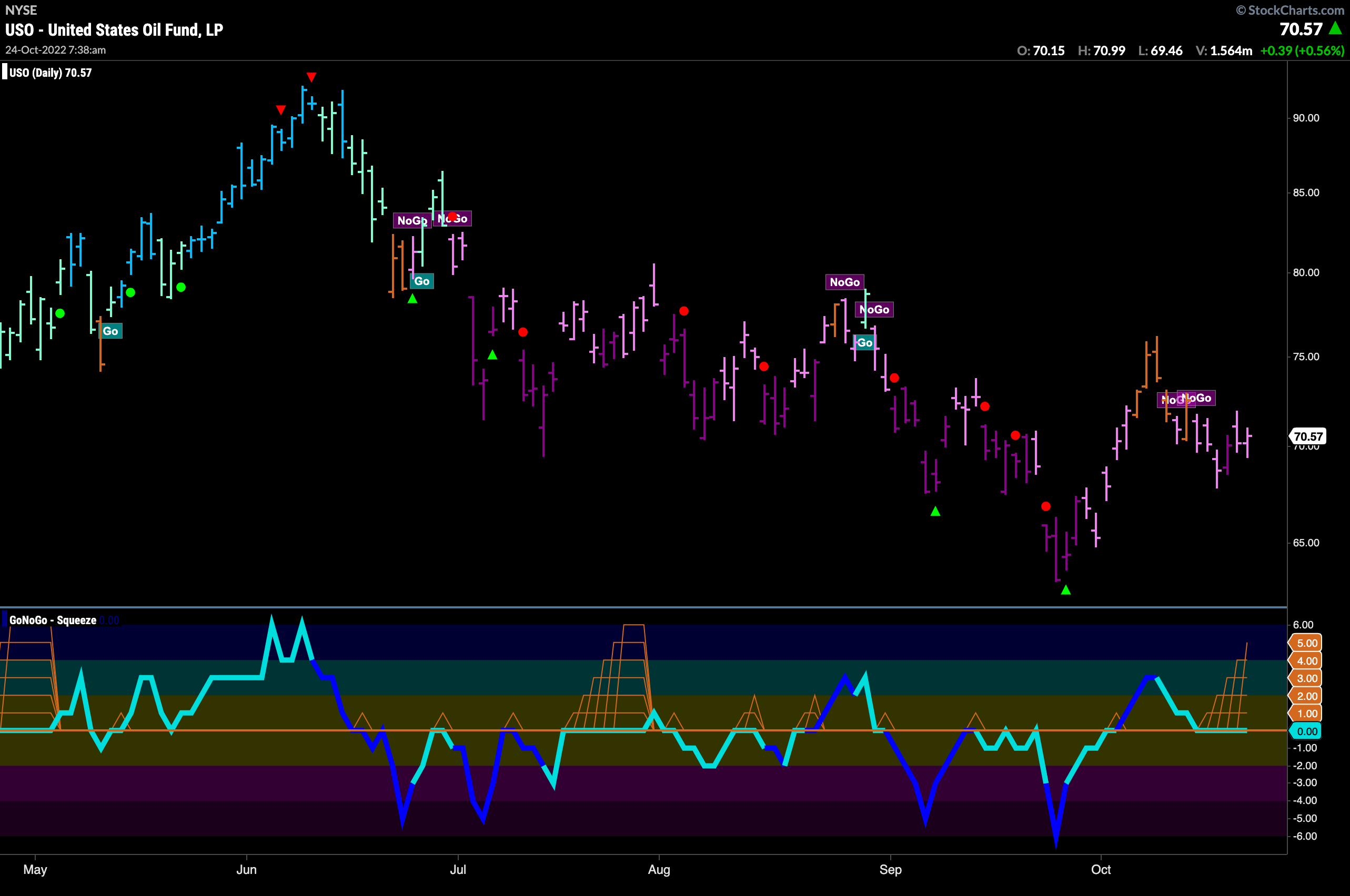 USO daily 102422