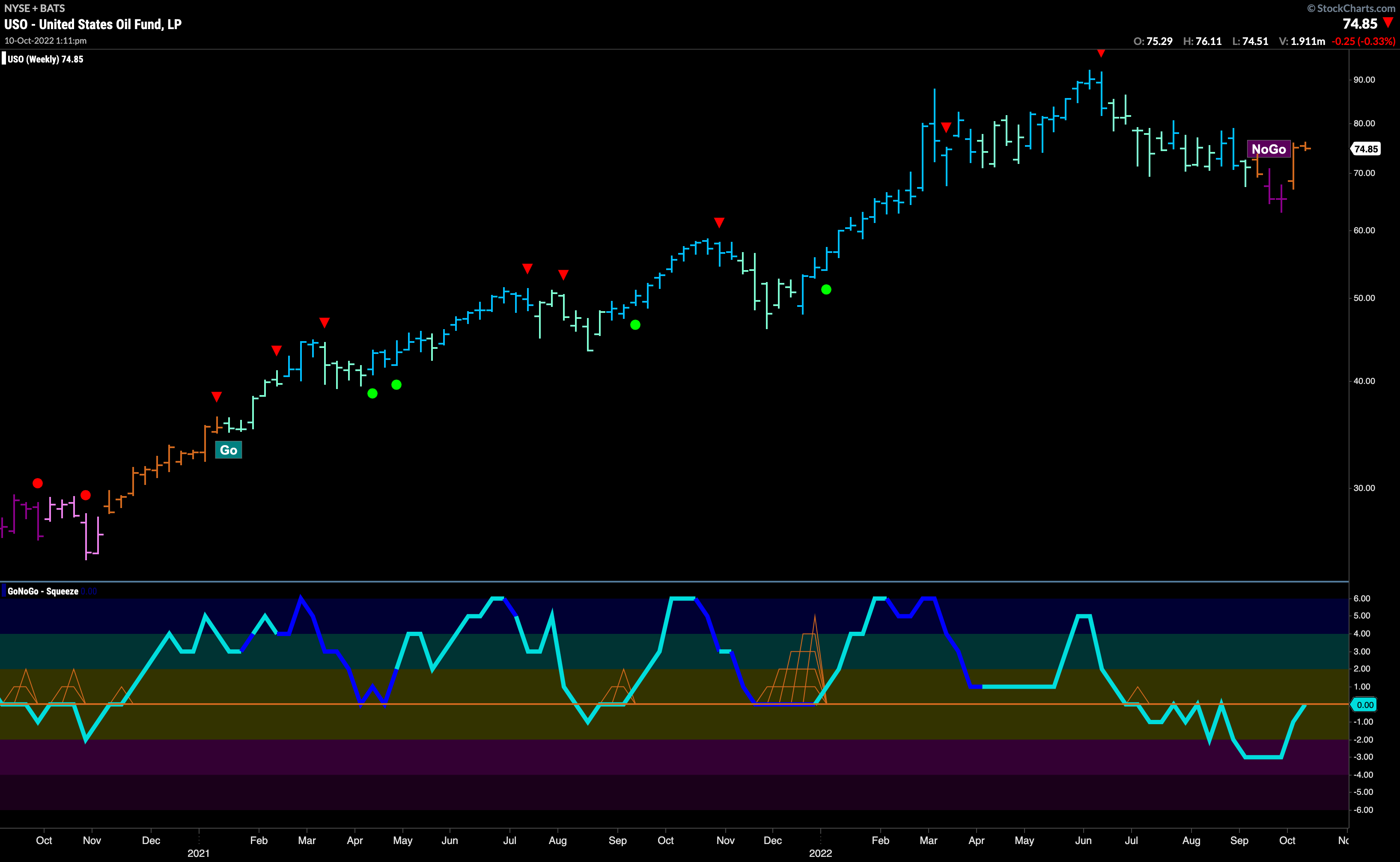 USO weekly 101022