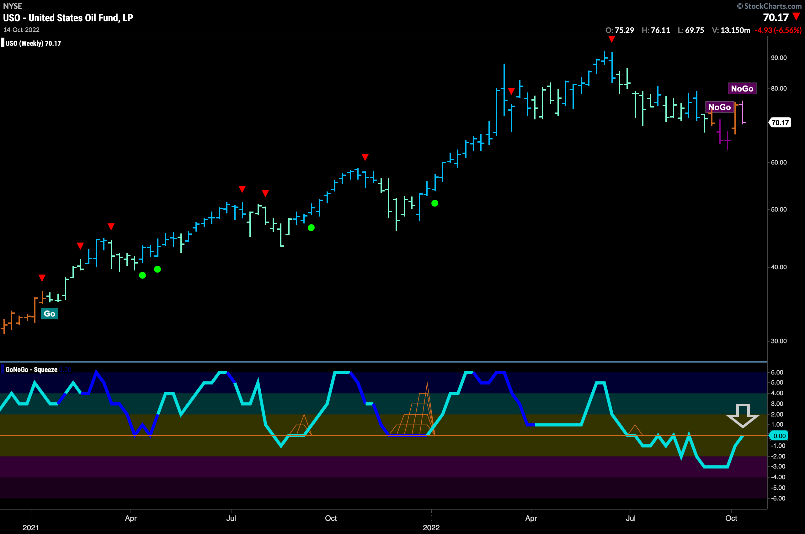 USO weekly 101722